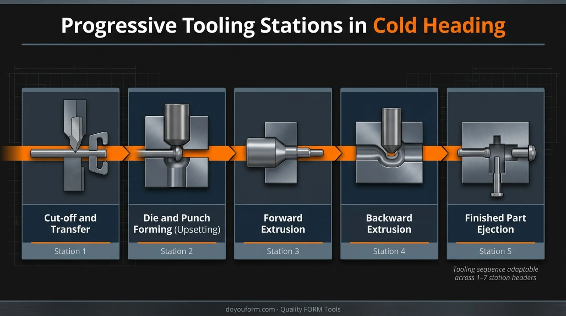 Progressive cold heading tooling stations from blank to finished part