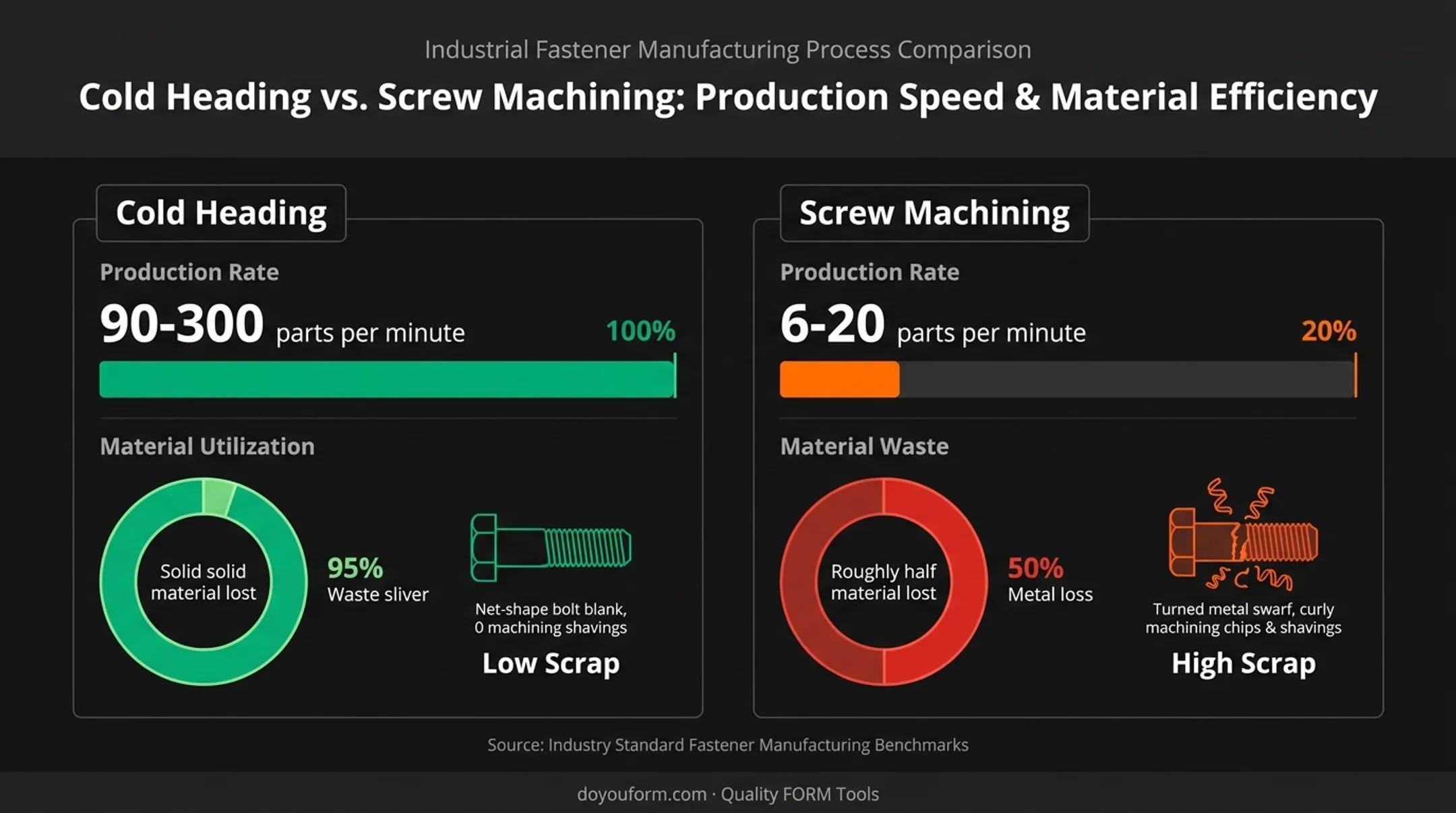 Cold heading versus screw machining production rate and scrap comparison