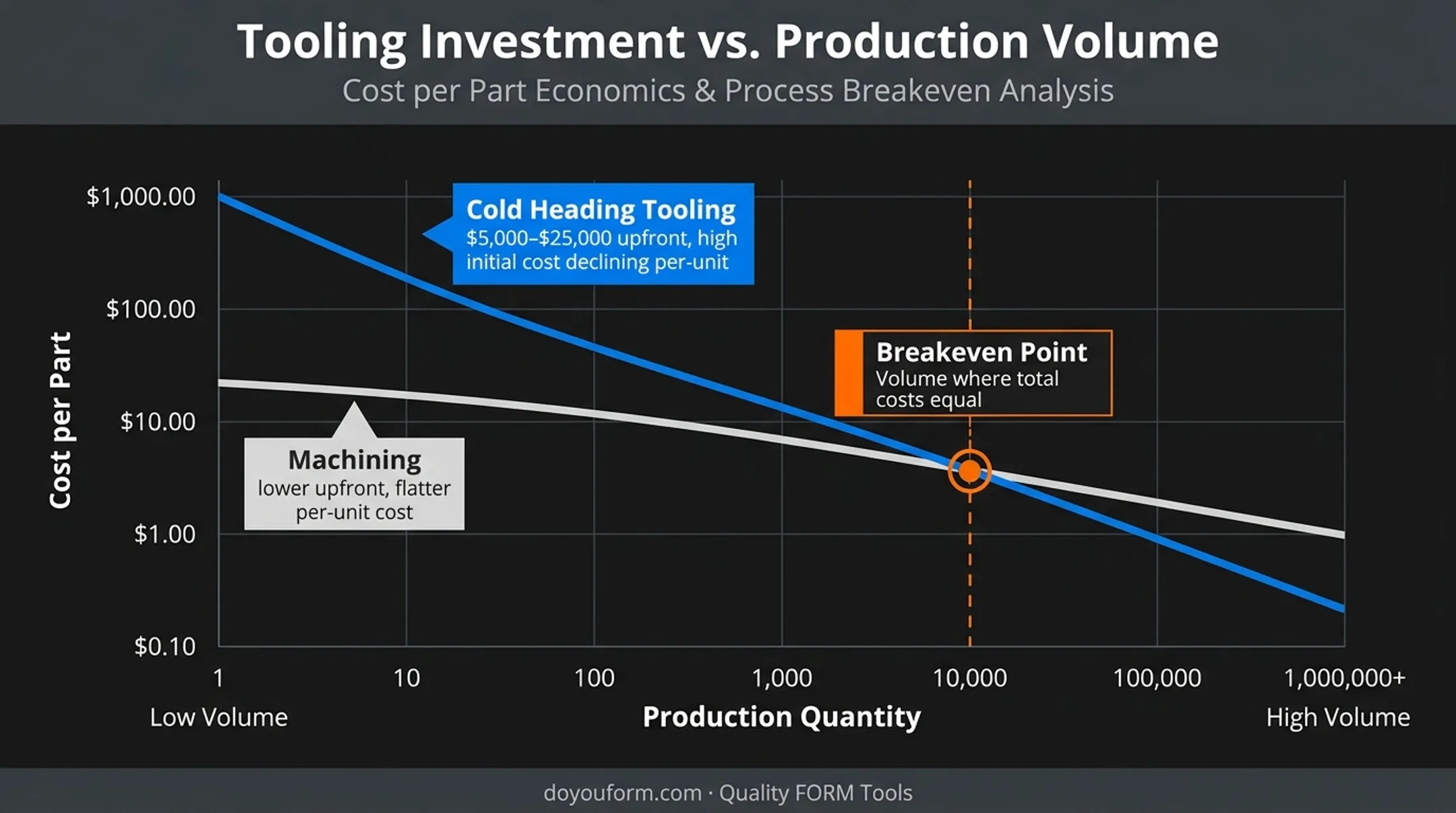 Cold heading tooling cost range versus production volume breakeven chart