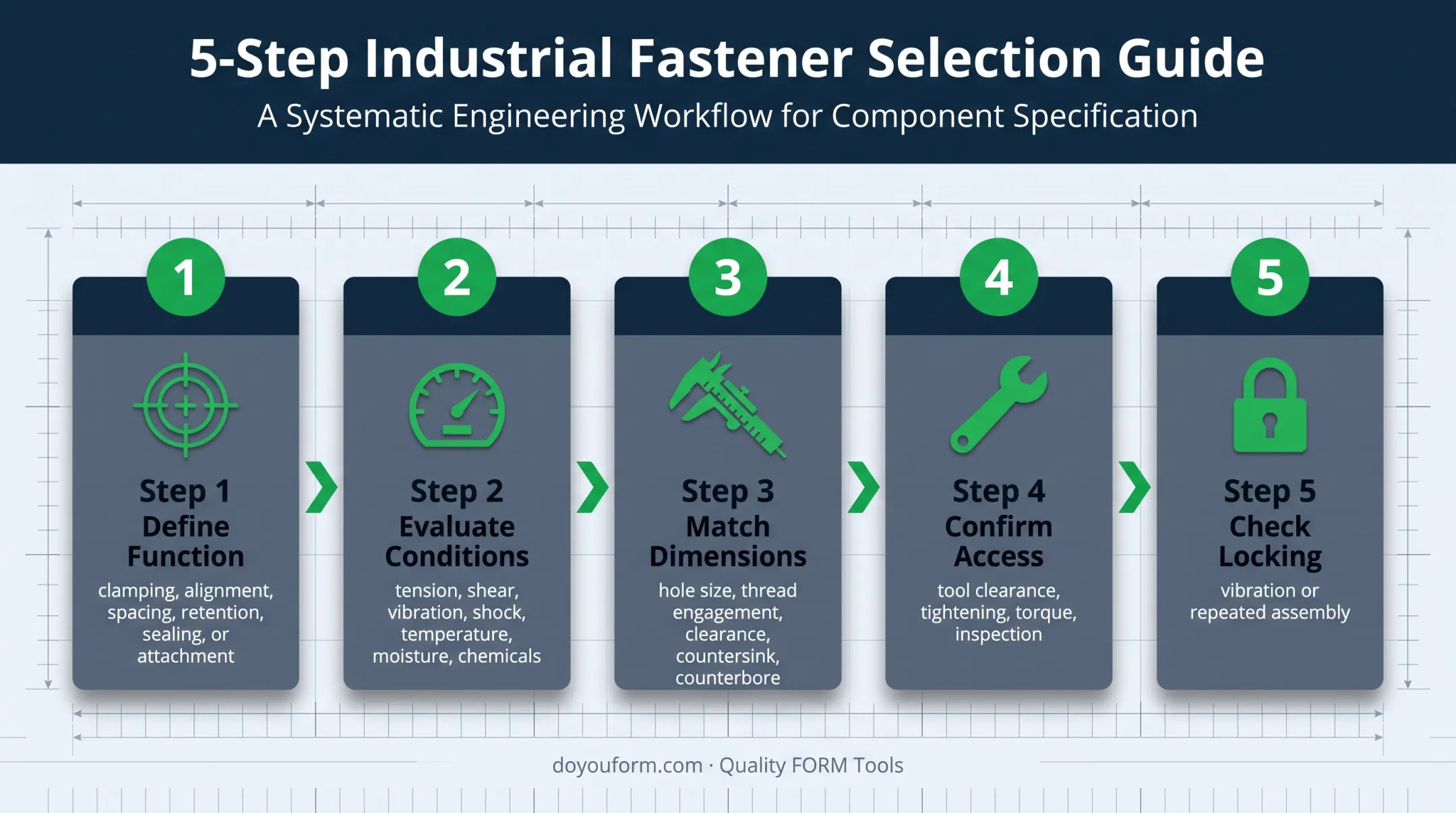 Five-step standard fastener selection process for industrial joints