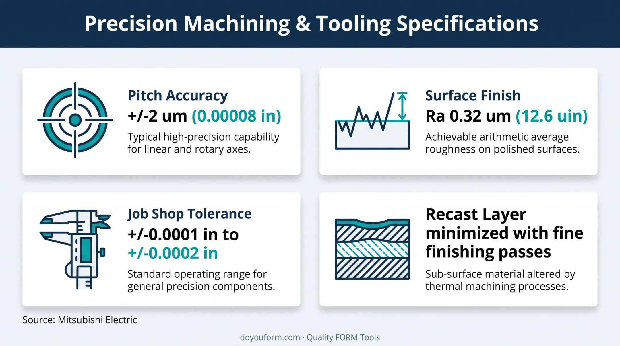 Wire EDM tolerance surface finish and recast layer specifications