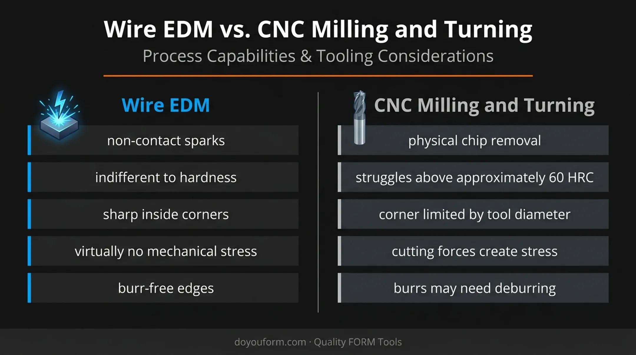 Wire EDM versus CNC machining capability comparison infographic