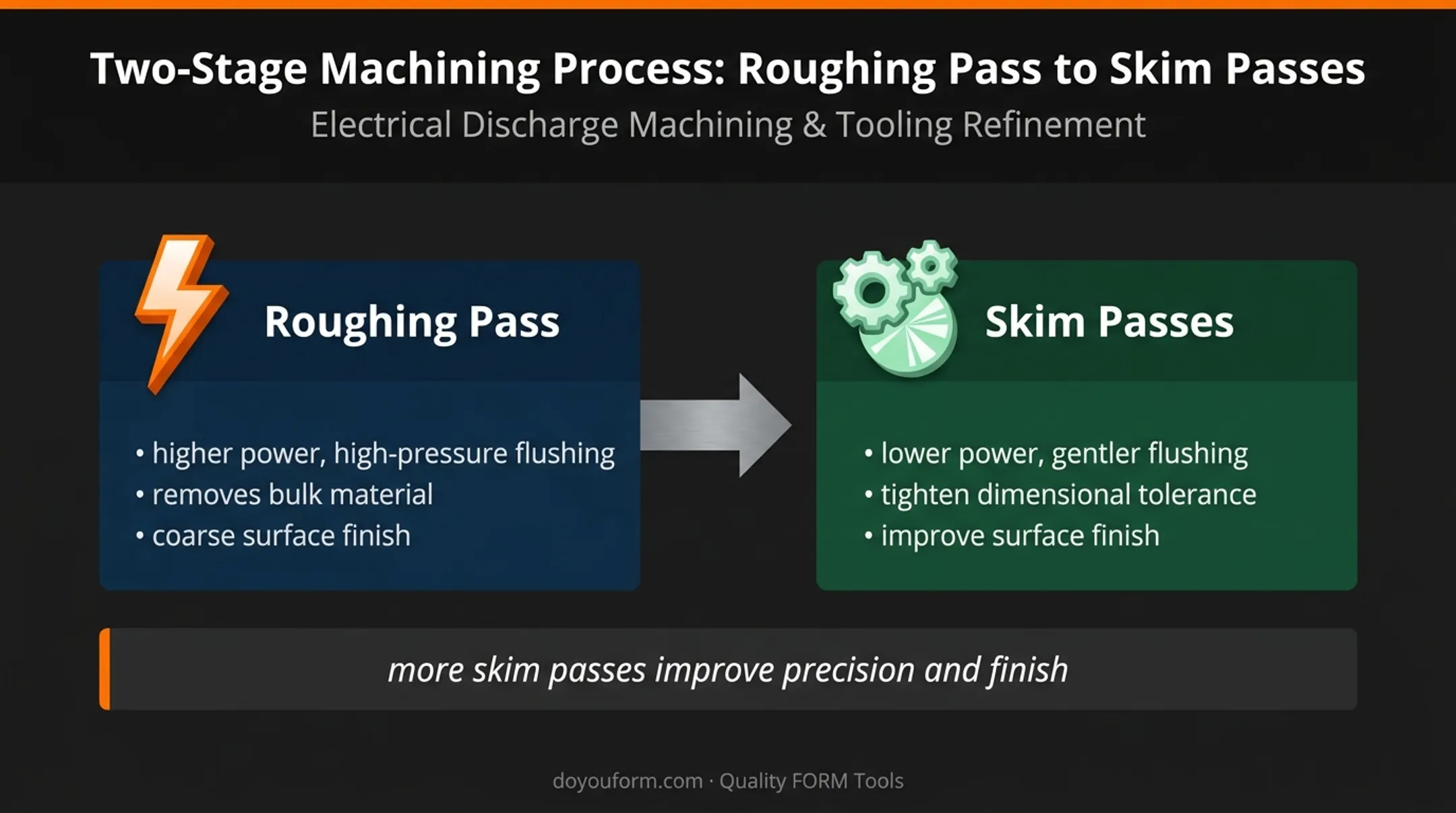Wire EDM roughing and skim pass machining sequence infographic