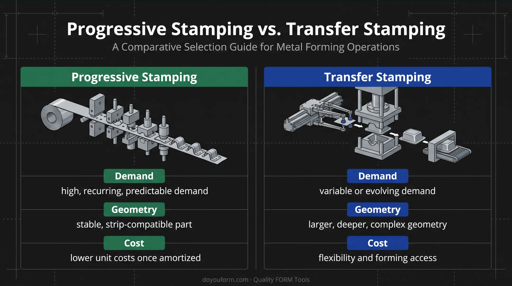 Progressive versus transfer stamping decision criteria comparison