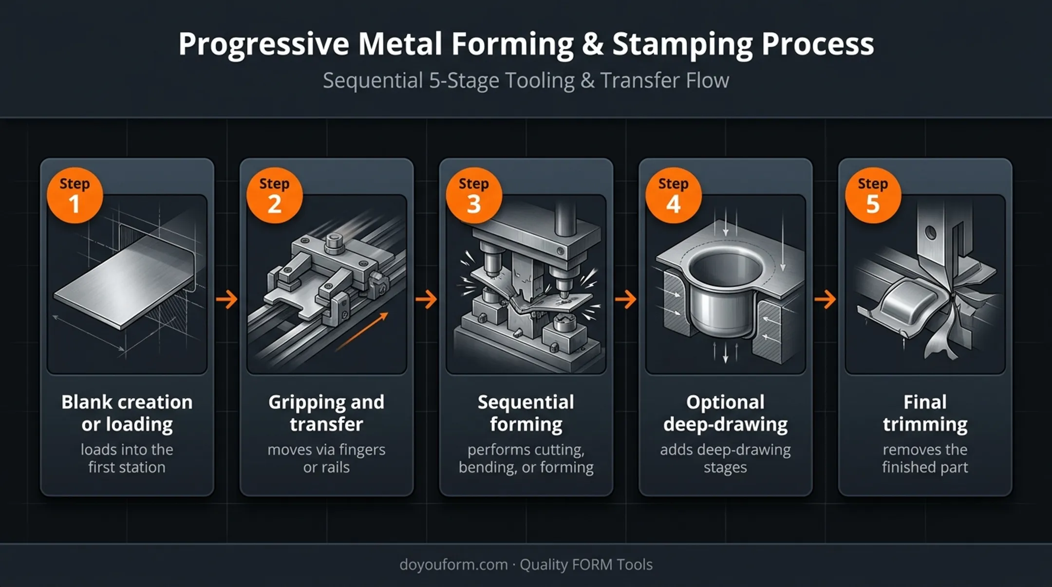 Five-step transfer die stamping process for complex formed parts
