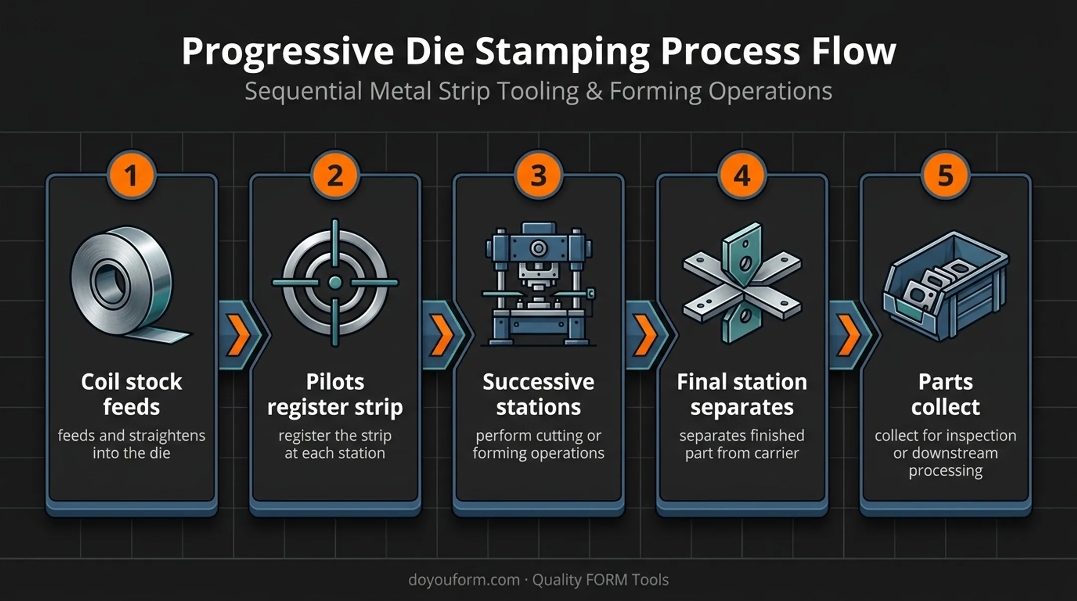 Five-step progressive stamping die process from coil feed to inspection