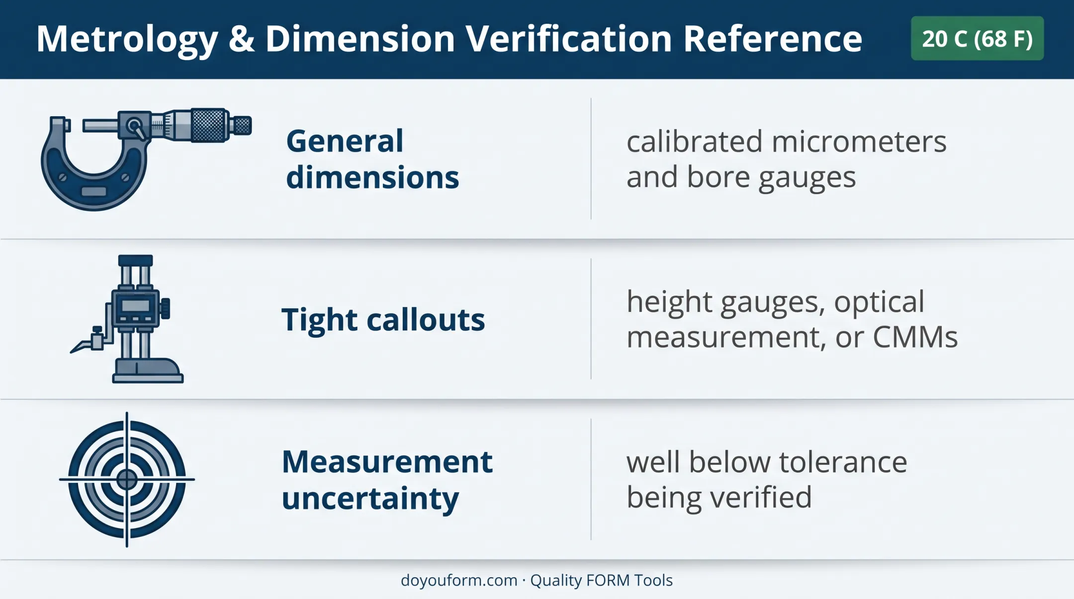CNC tolerance inspection methods matched to measurement requirements