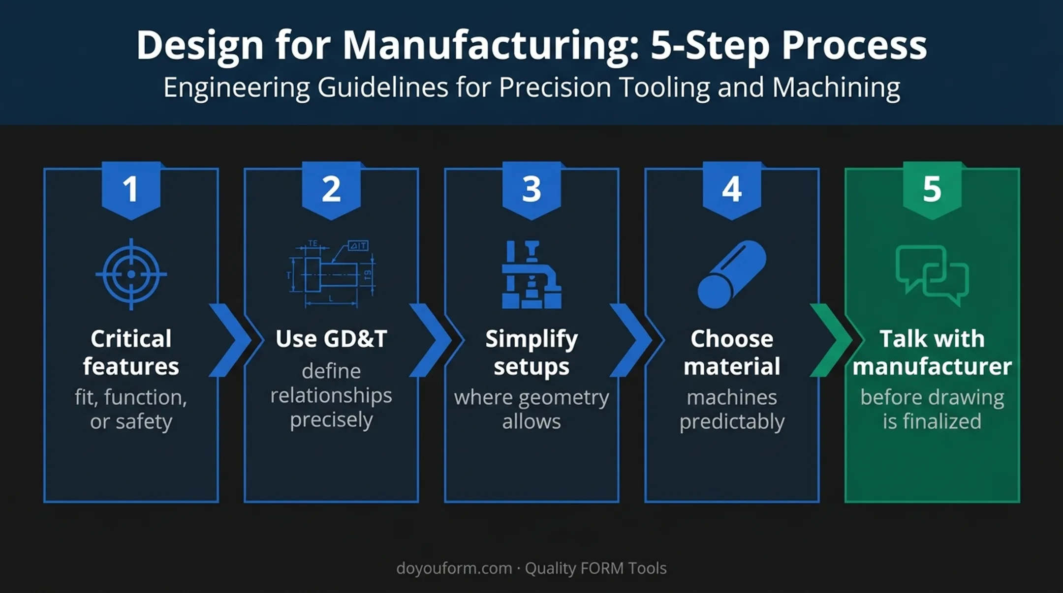 Five-step CNC tolerance cost control process from critical features to manufacturer review