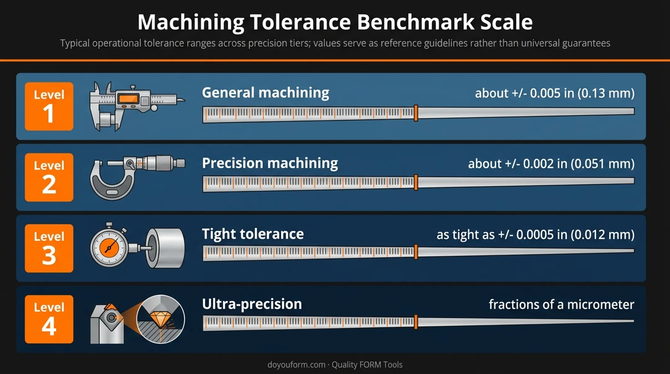 CNC machining tolerance benchmarks from general to ultra precision
