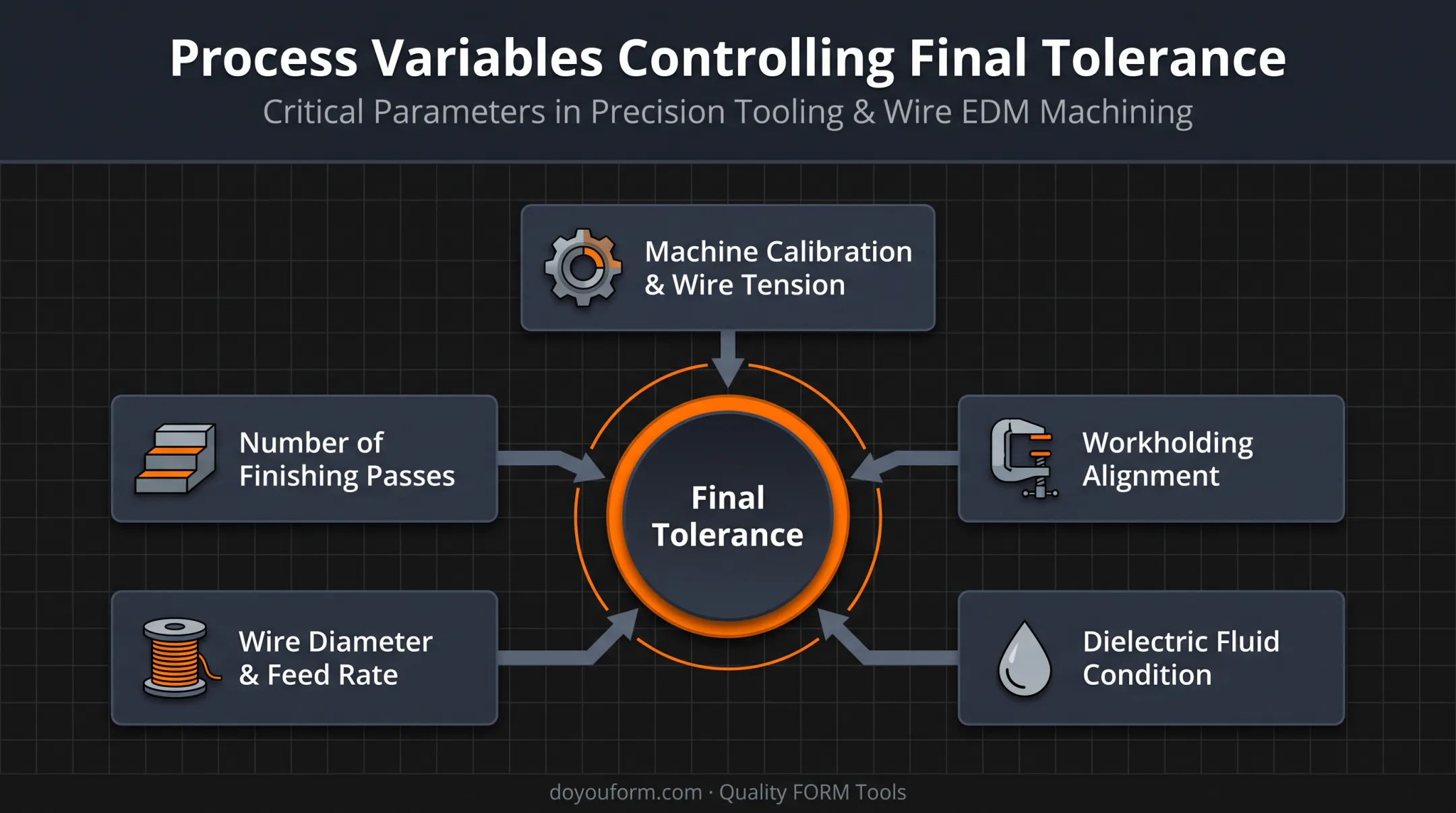 Wire EDM process variables affecting final part tolerance diagram