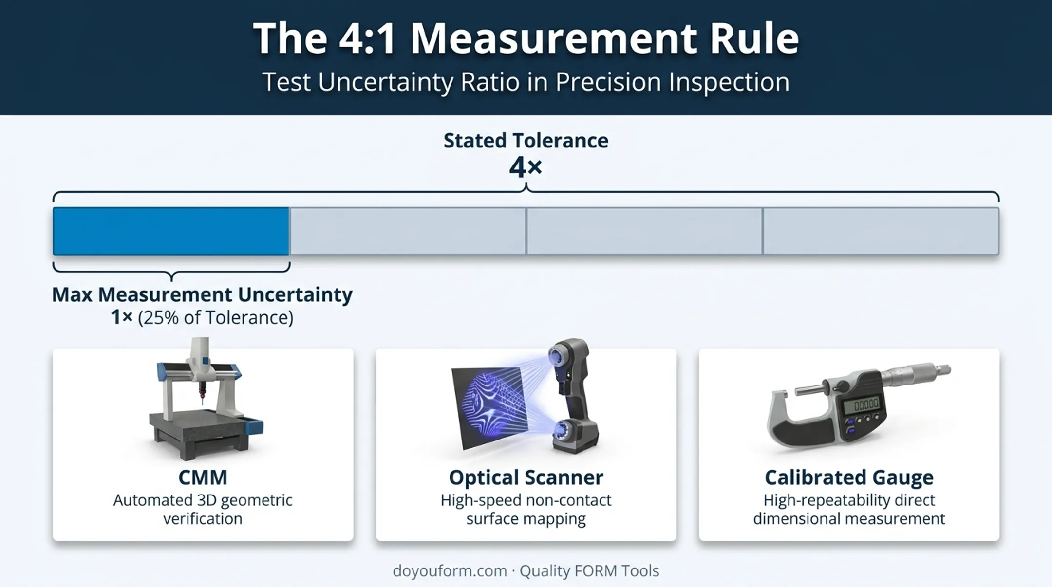 4-to-1 measurement uncertainty ratio guideline for tolerance validation