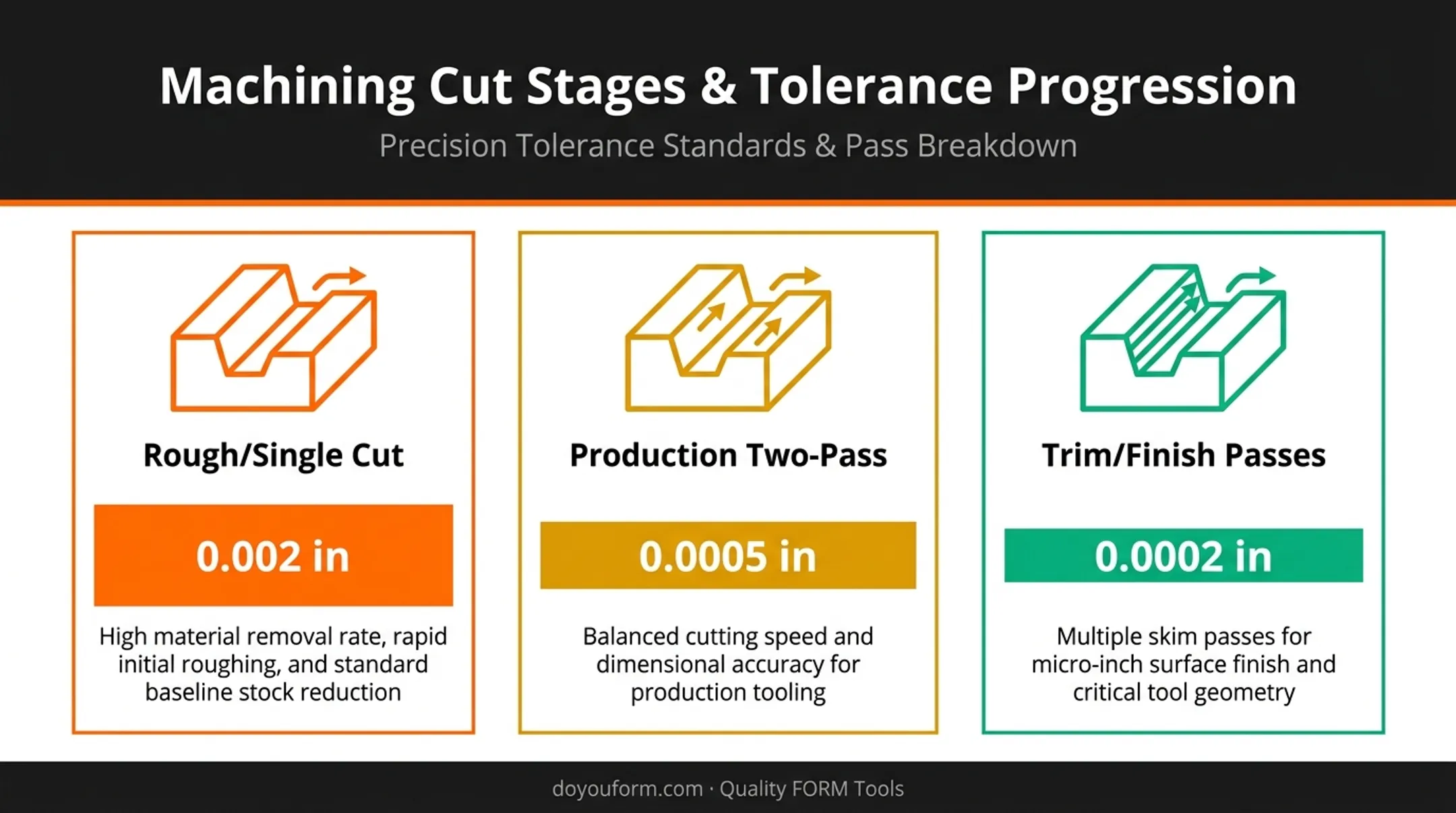 Wire EDM tolerance range comparison across rough cut to trim finish stages