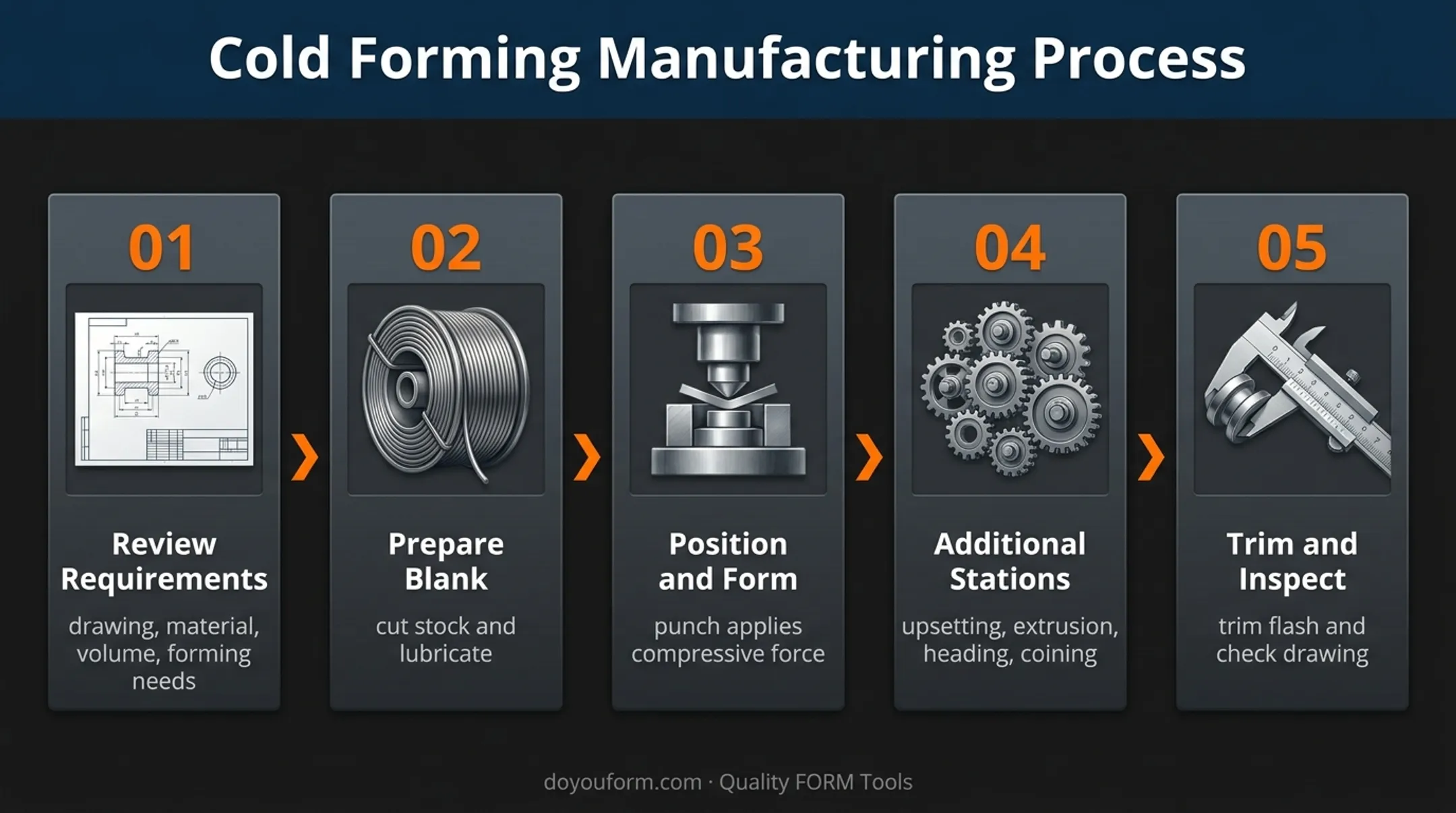 Five-stage cold forging process from blank preparation to inspection