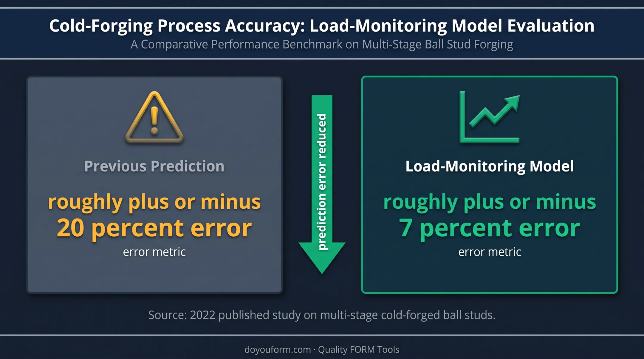 Cold forging die-life forecasting error reduction from twenty to seven percent