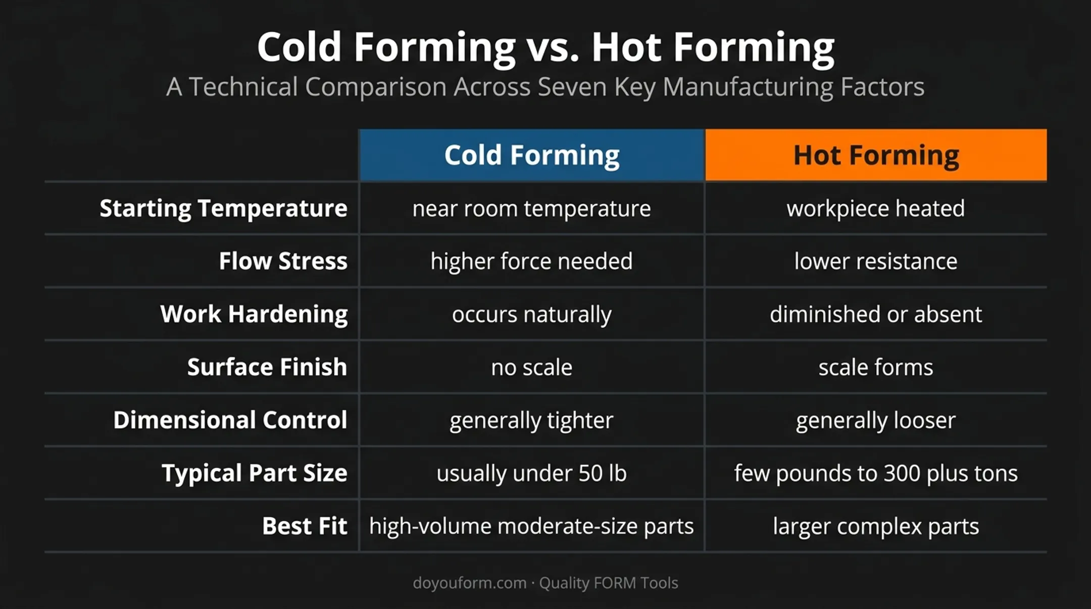 Cold forging versus hot forging process selection comparison chart