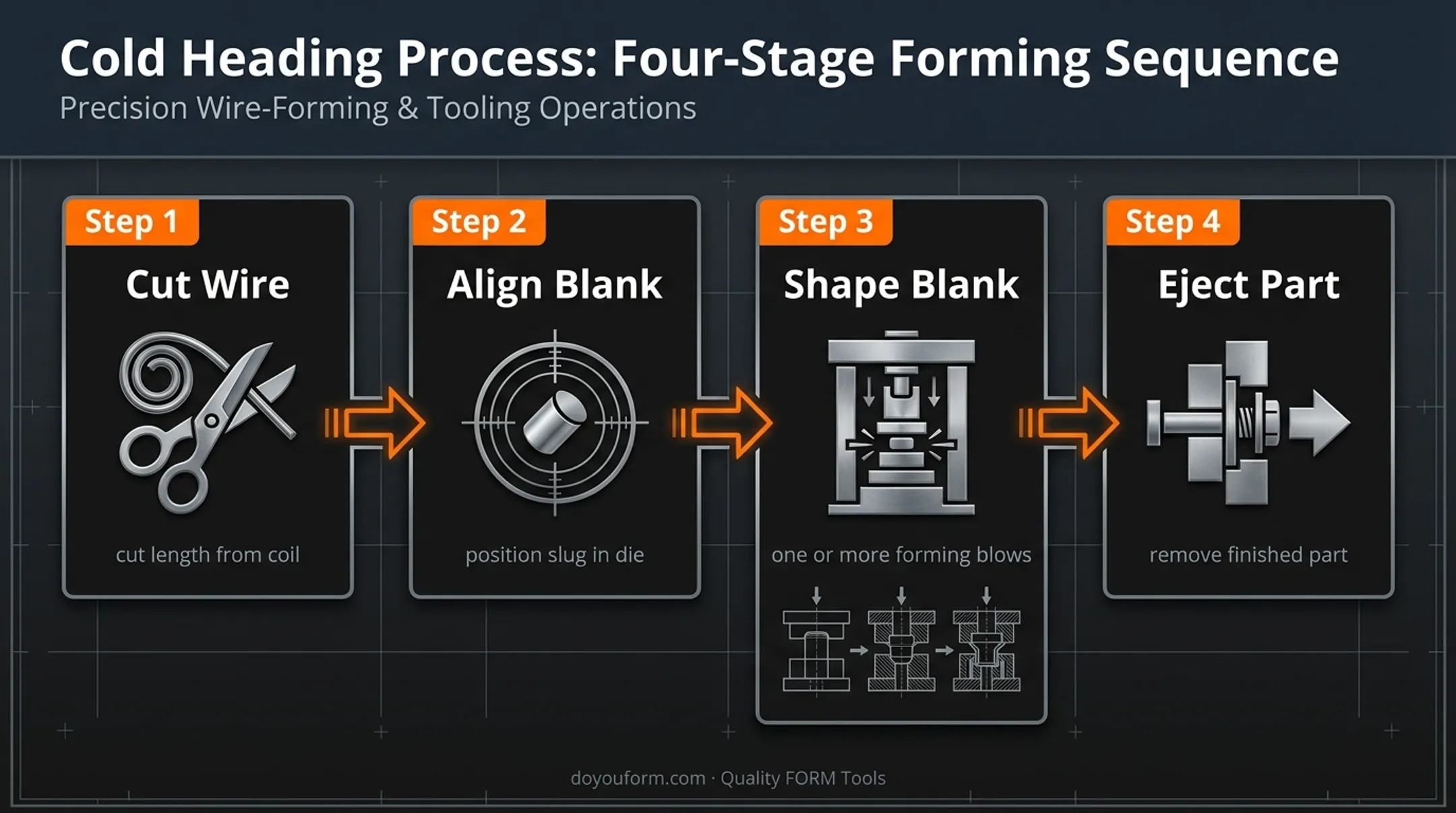 Four-step cold heading process from wire cutting to part ejection