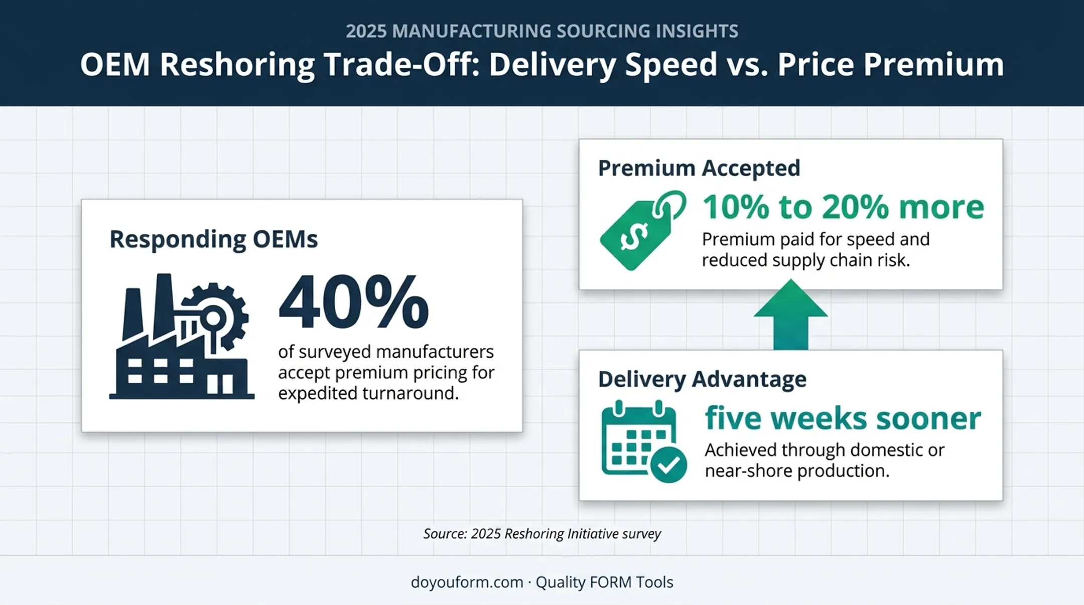 OEM delivery premium statistic showing five weeks sooner shipment value