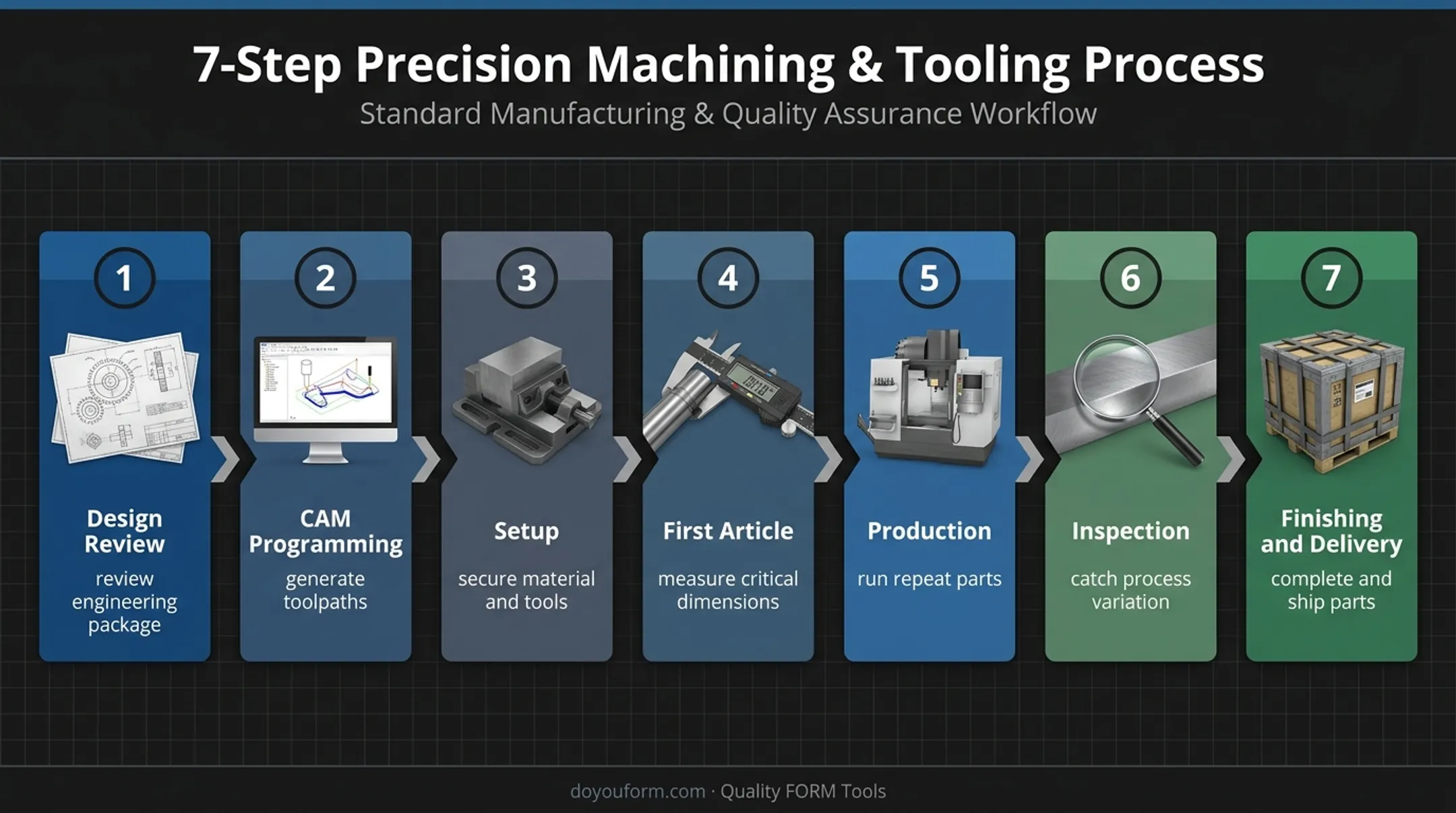 Seven-step CNC manufacturing workflow from design review to delivery