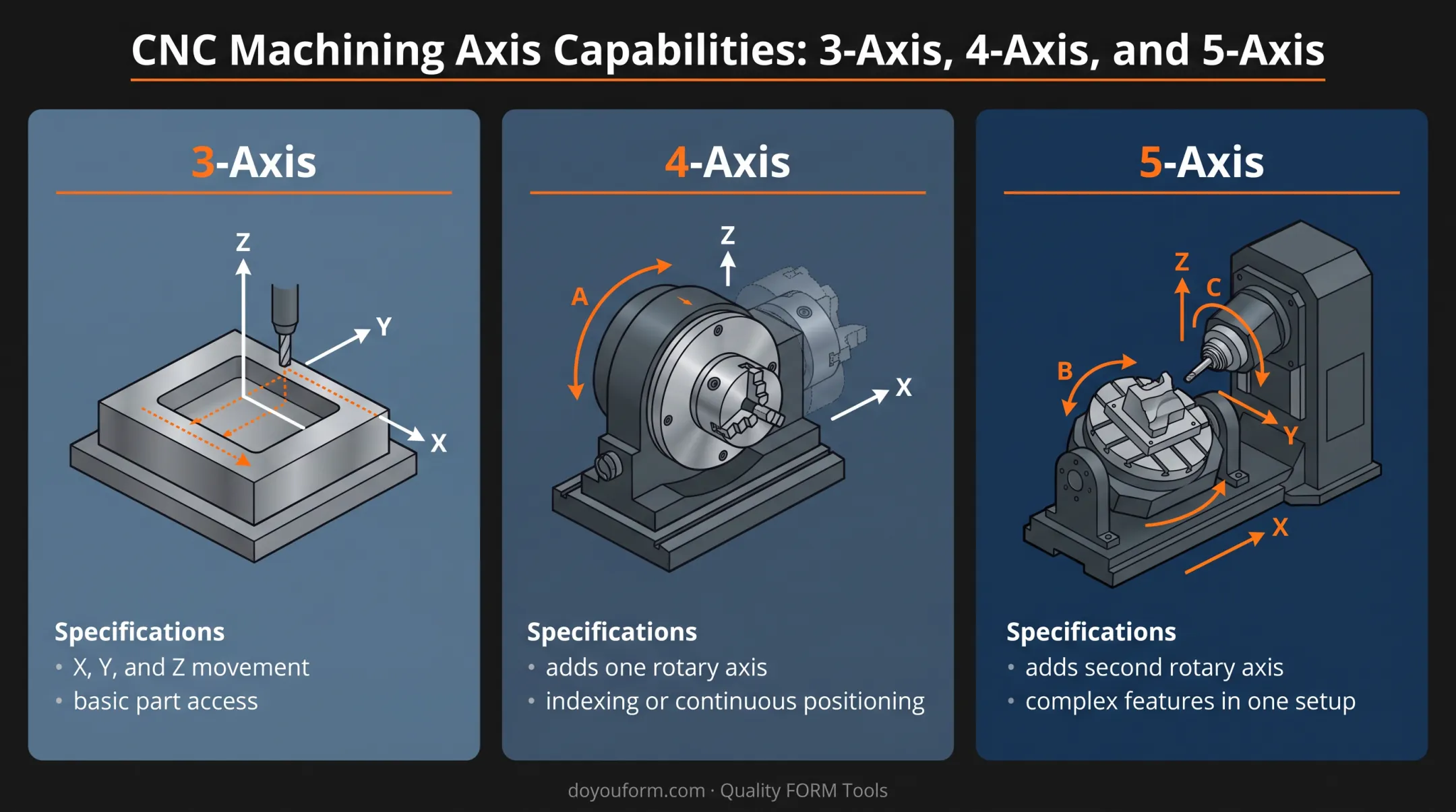 3-axis 4-axis and 5-axis CNC machining complexity comparison