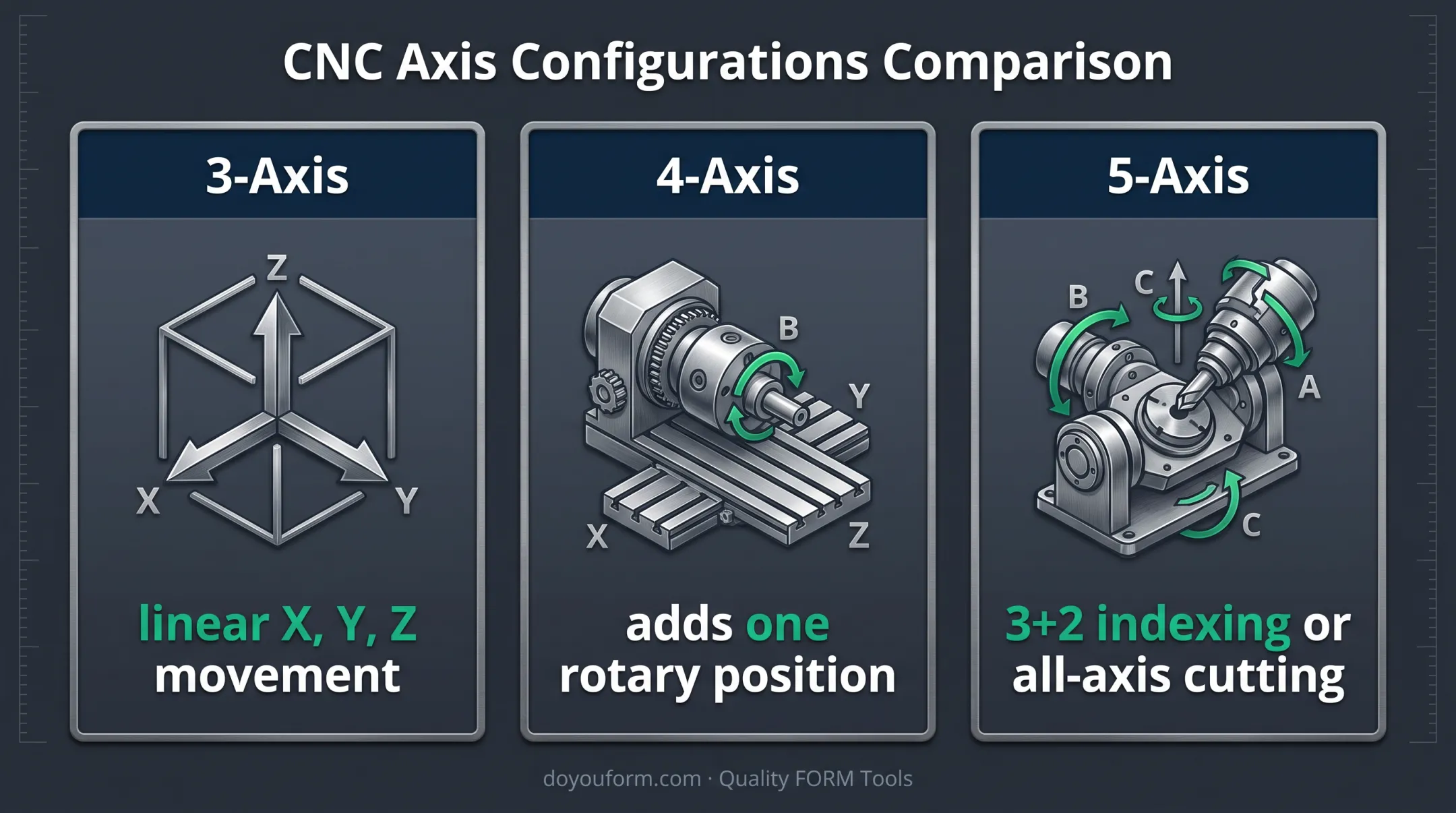 Three CNC machine axis configurations and capabilities comparison