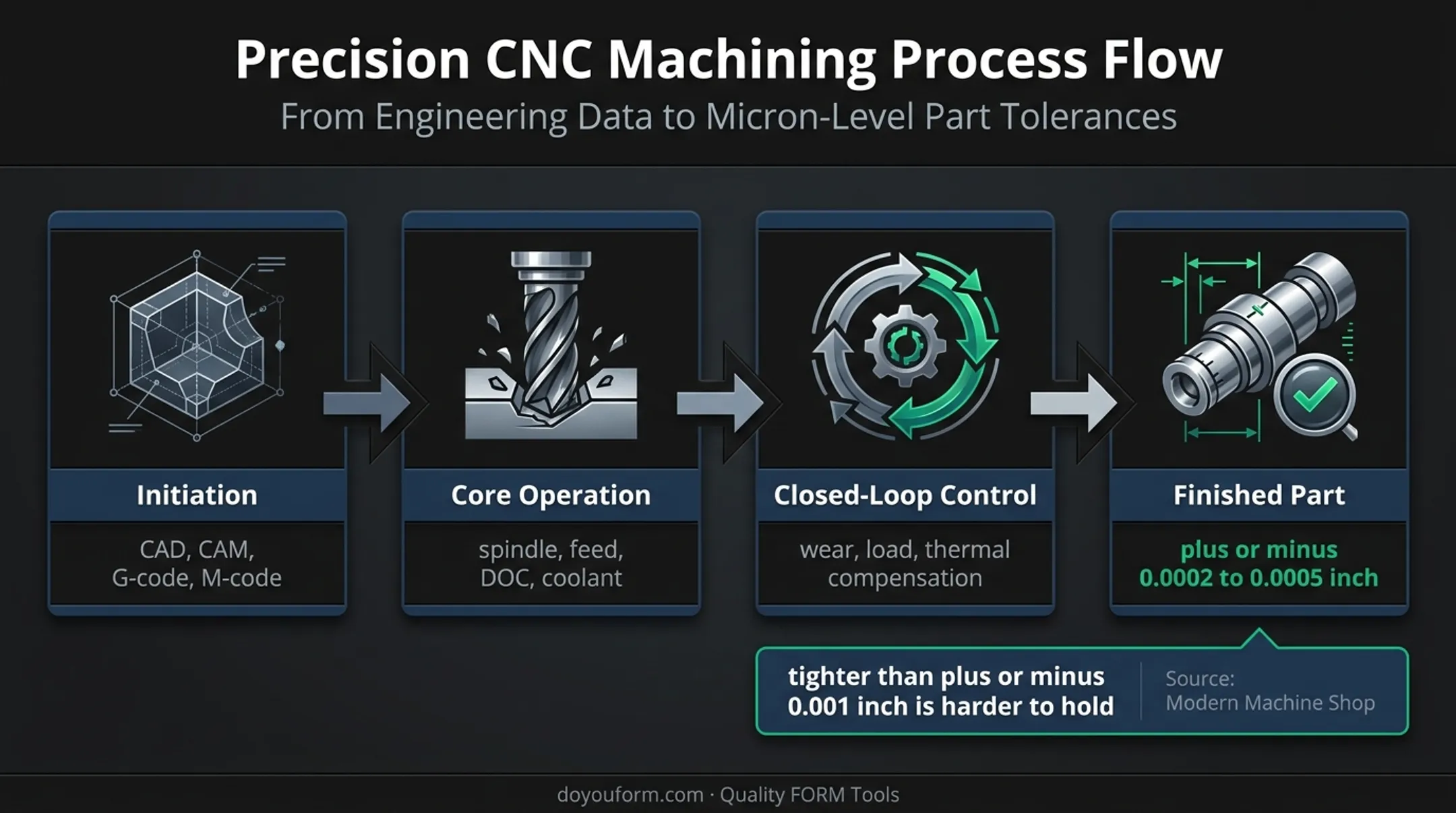 Four-stage CNC machining process from CAD programming to precision inspection