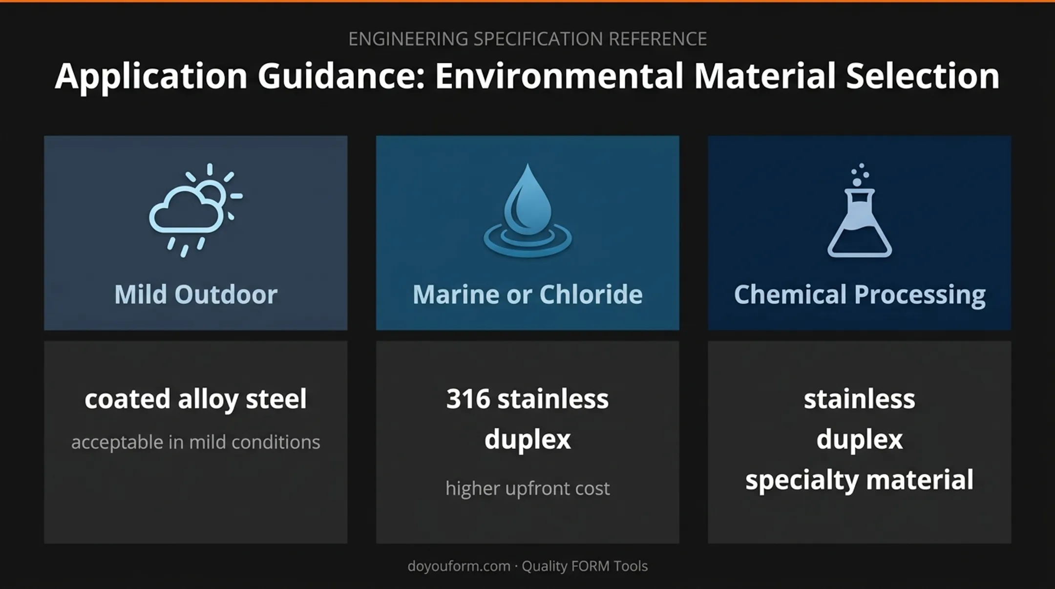 Steel fastener material choices for different service environments