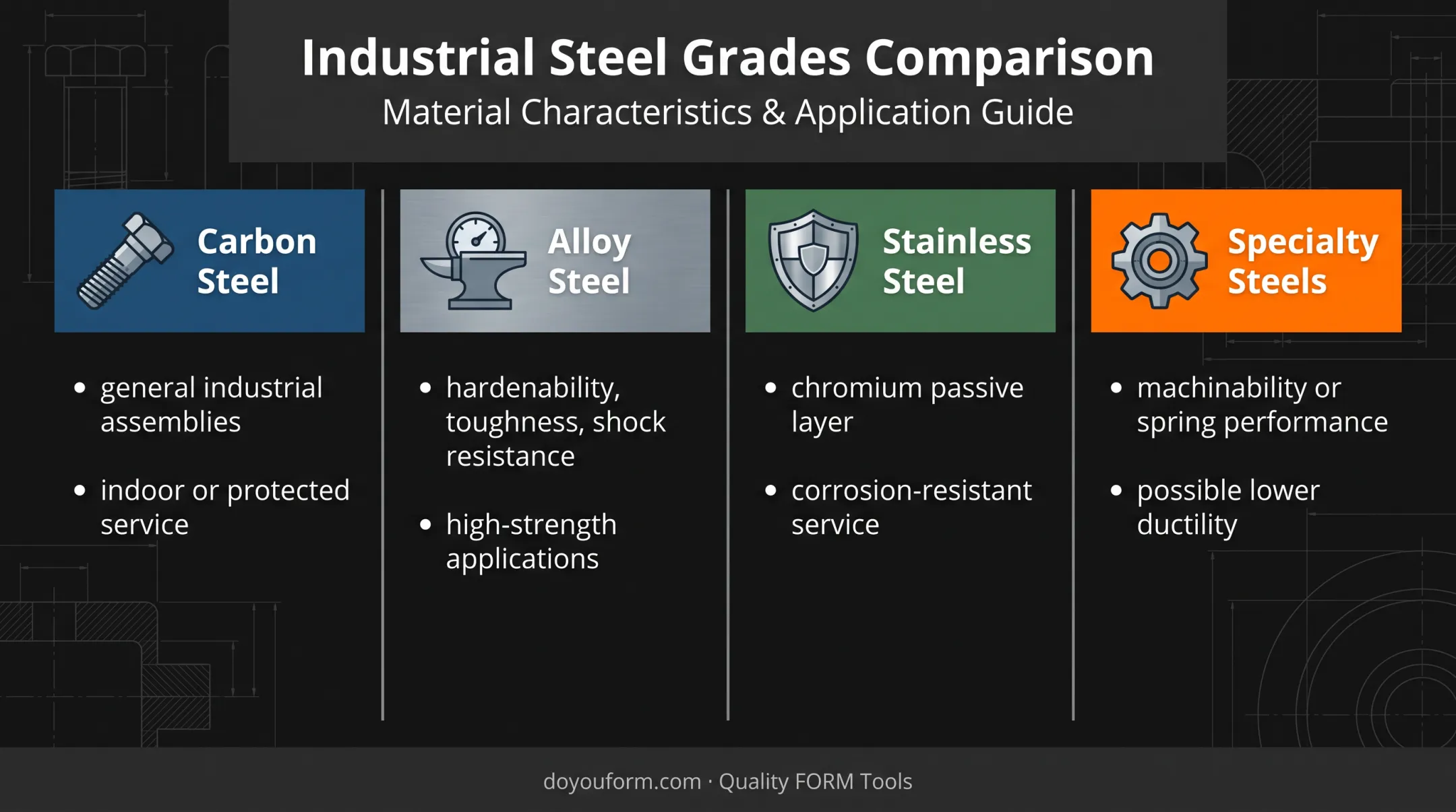 Four steel fastener material categories and performance tradeoffs