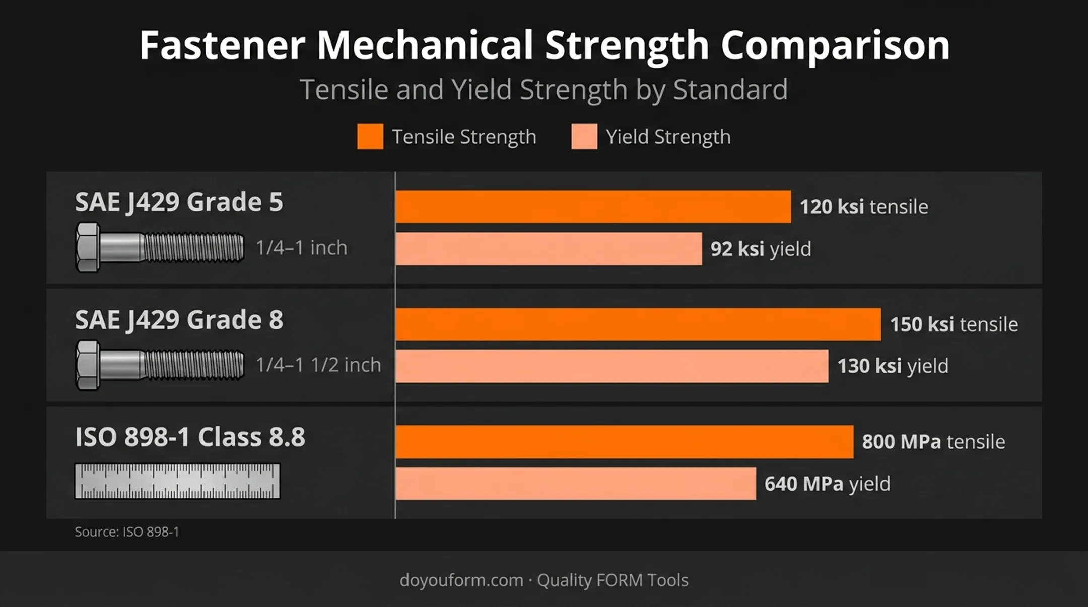 SAE and ISO fastener strength benchmarks comparison chart