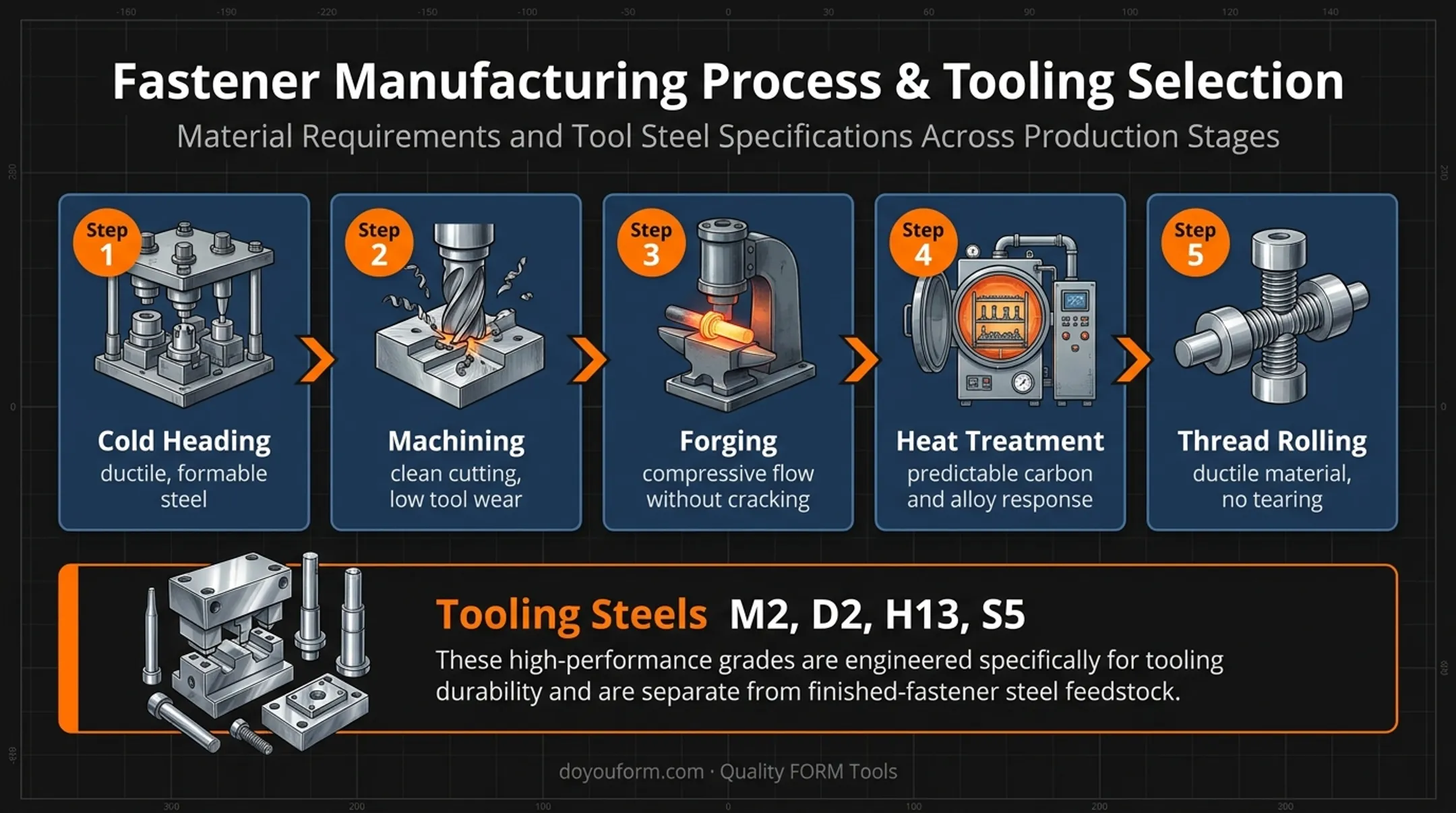 Five-stage fastener manufacturing and tooling material workflow
