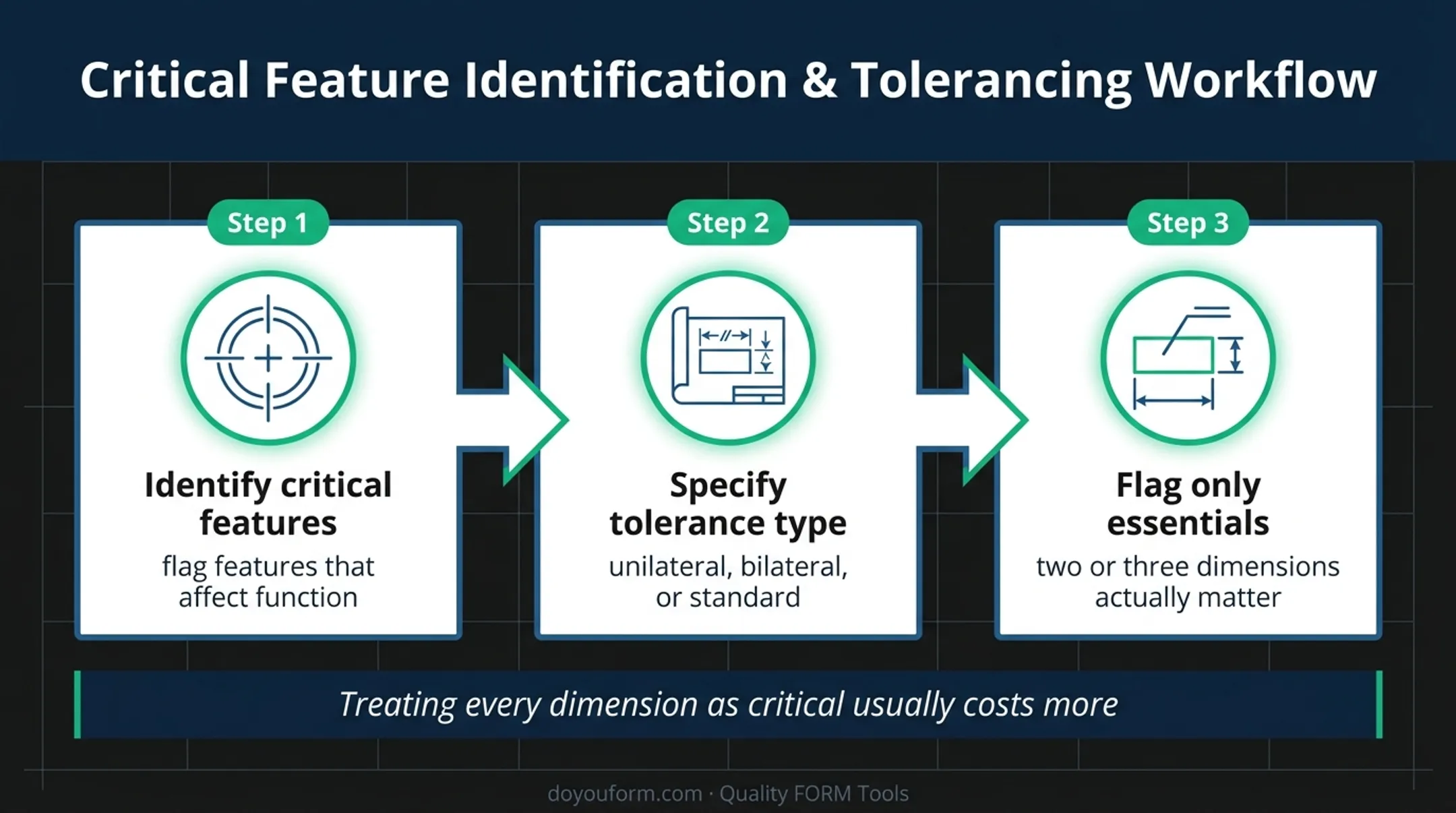Three-step CNC drawing tolerance planning process for critical features