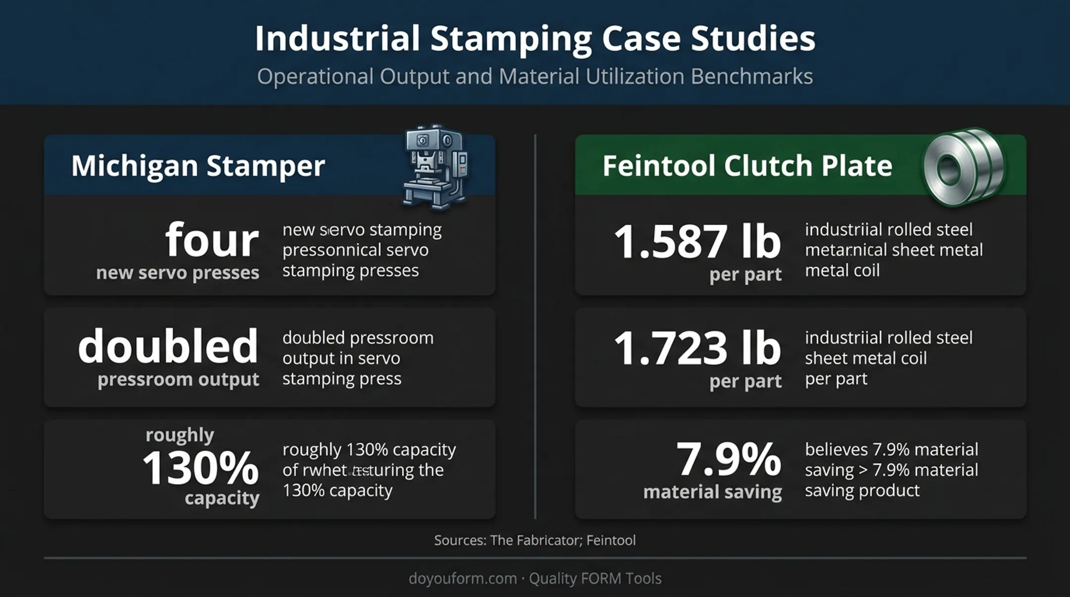 Two stamping case studies showing capacity and material savings outcomes