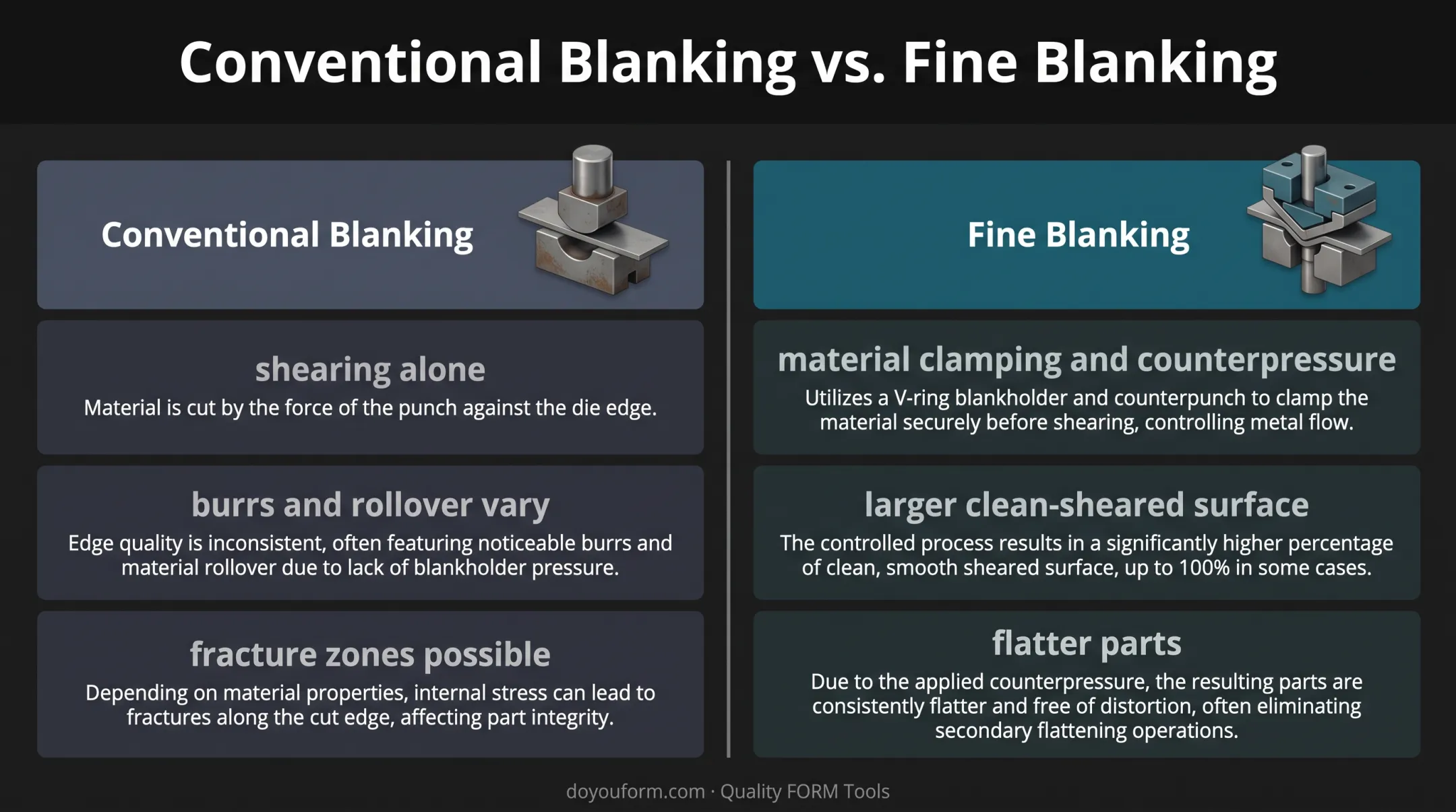 Conventional blanking versus fine blanking edge quality comparison