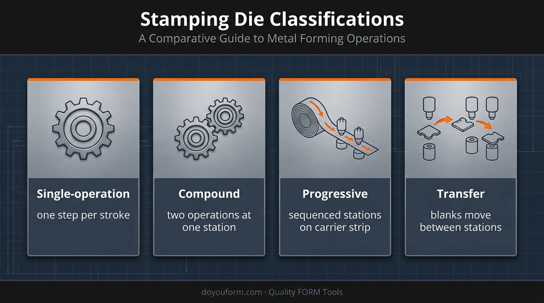 Four die types used in metal stamping production processes