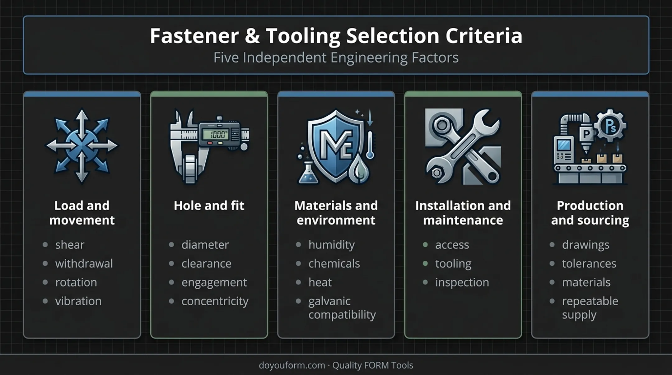 Five-factor pin fastener selection framework for industrial assemblies