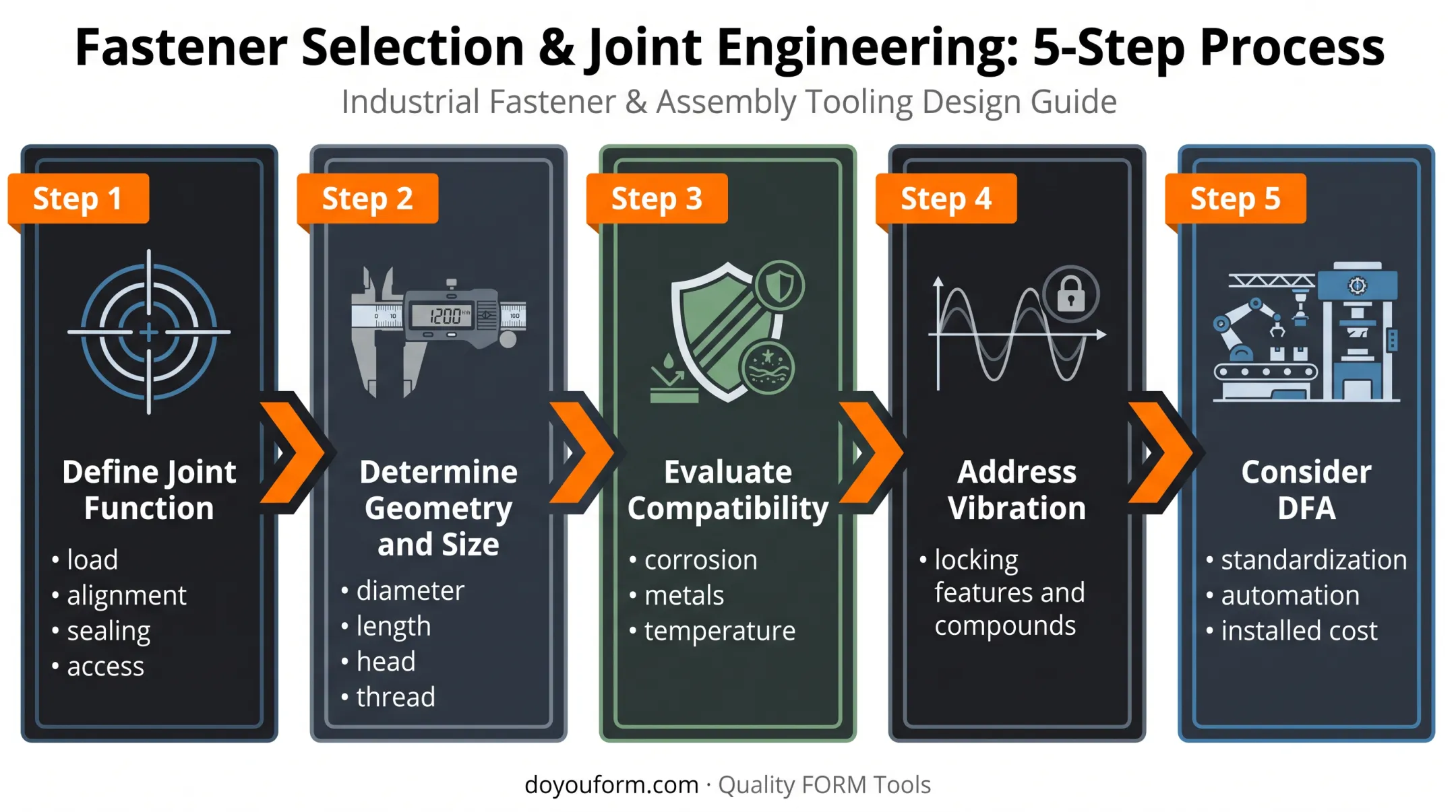 Five-step industrial fastener selection process from joint function to assembly