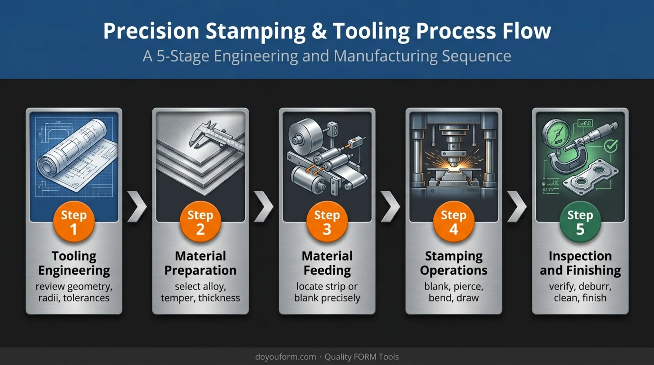 Five-stage aluminum metal stamping process from design through finishing