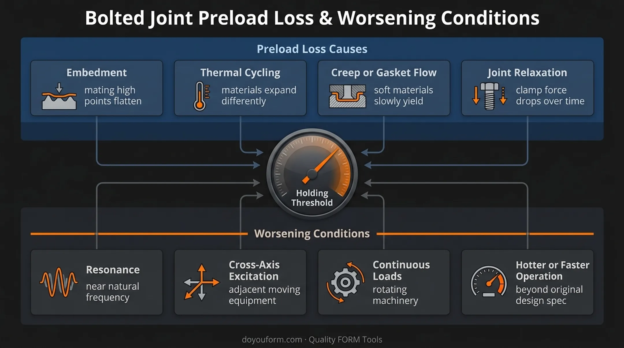 Eight factors that accelerate fastener preload loss under vibration