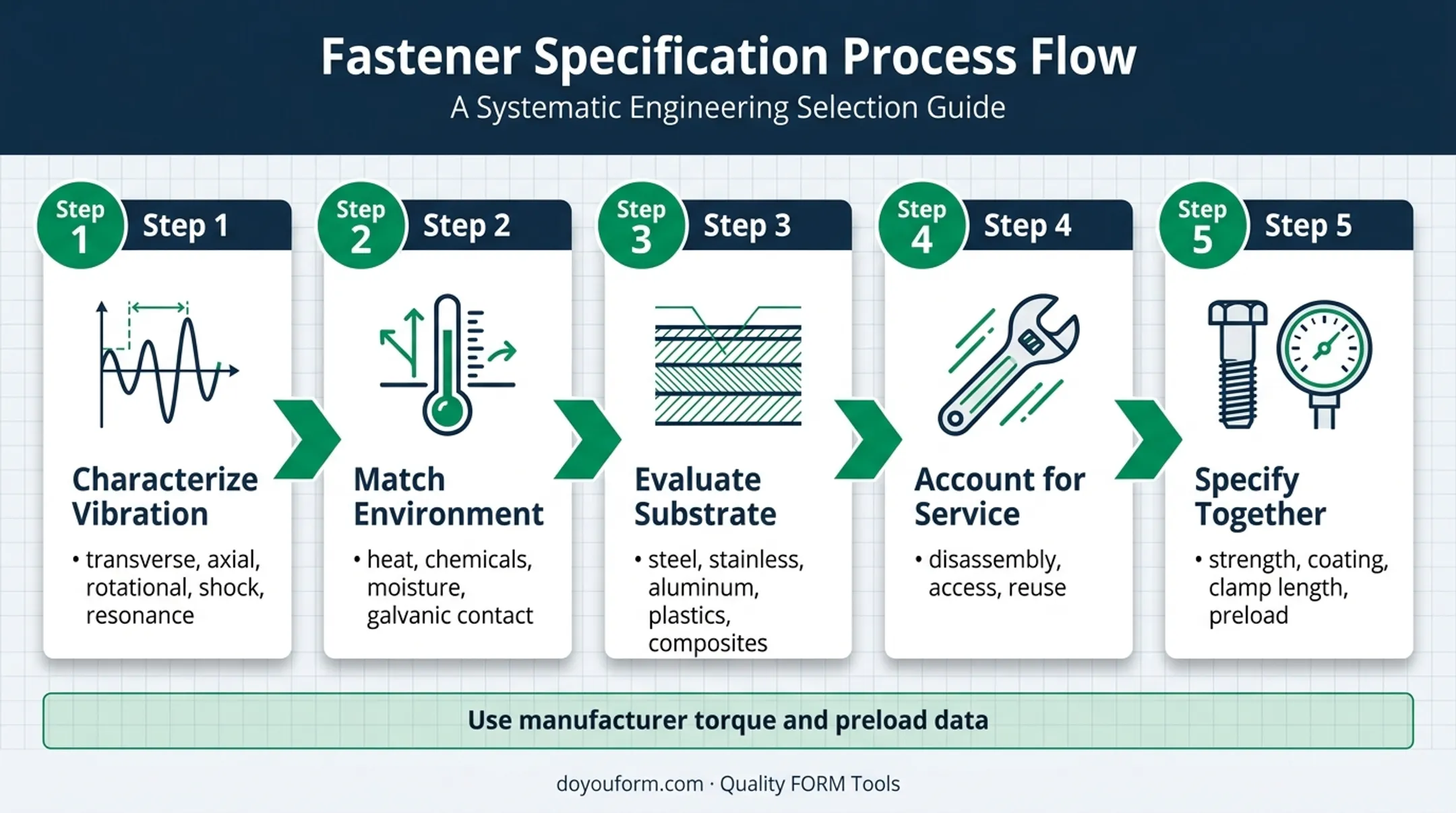 Five-step fastener selection process from vibration analysis to preload specification