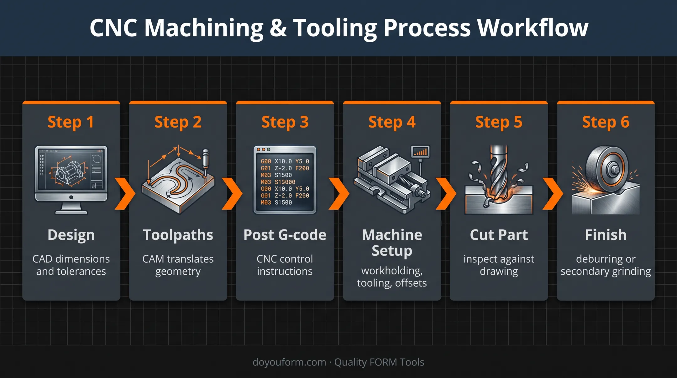 Six-step CNC turning workflow from CAD design to finished part