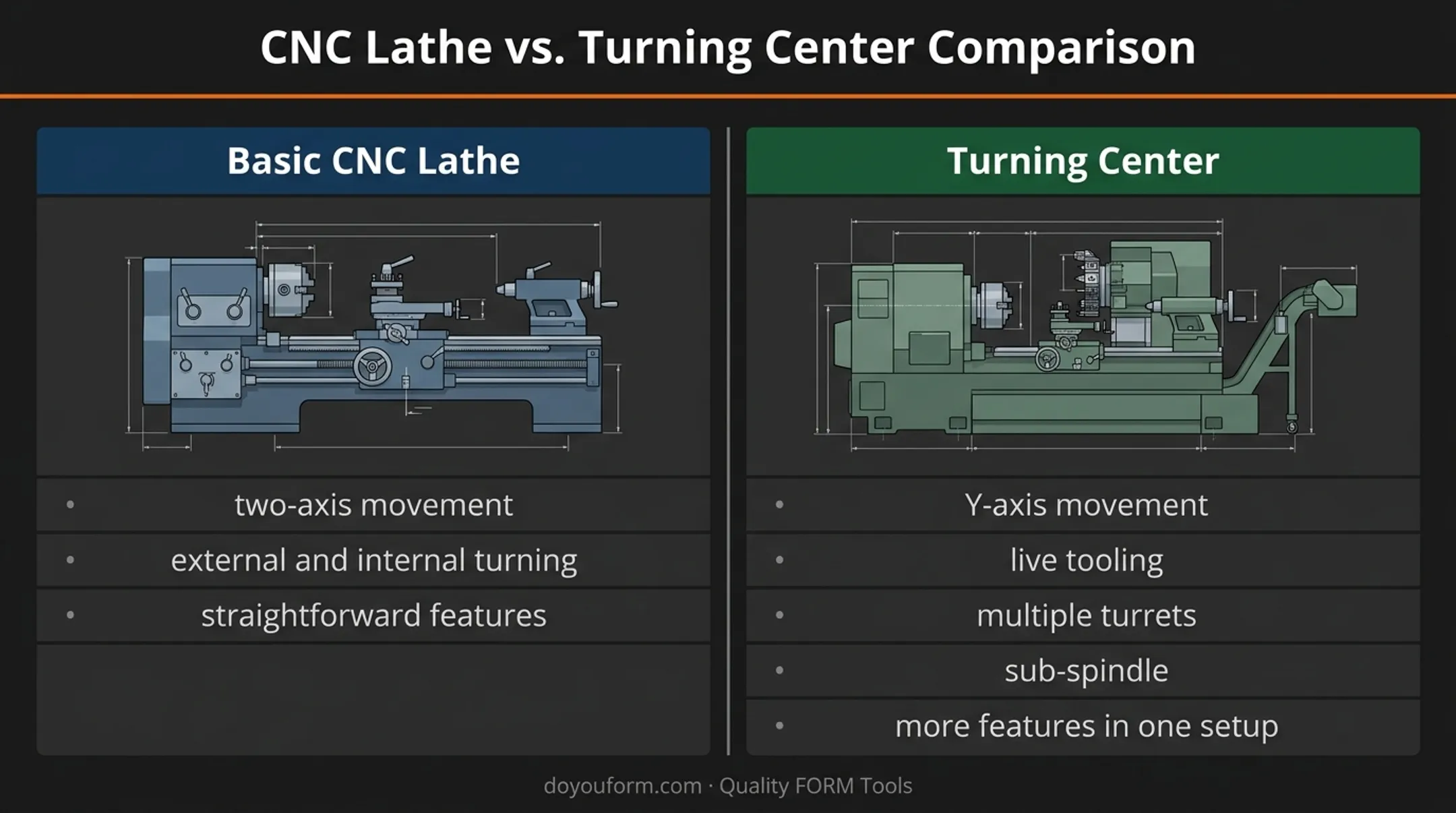 Basic CNC lathe versus turning center capability comparison