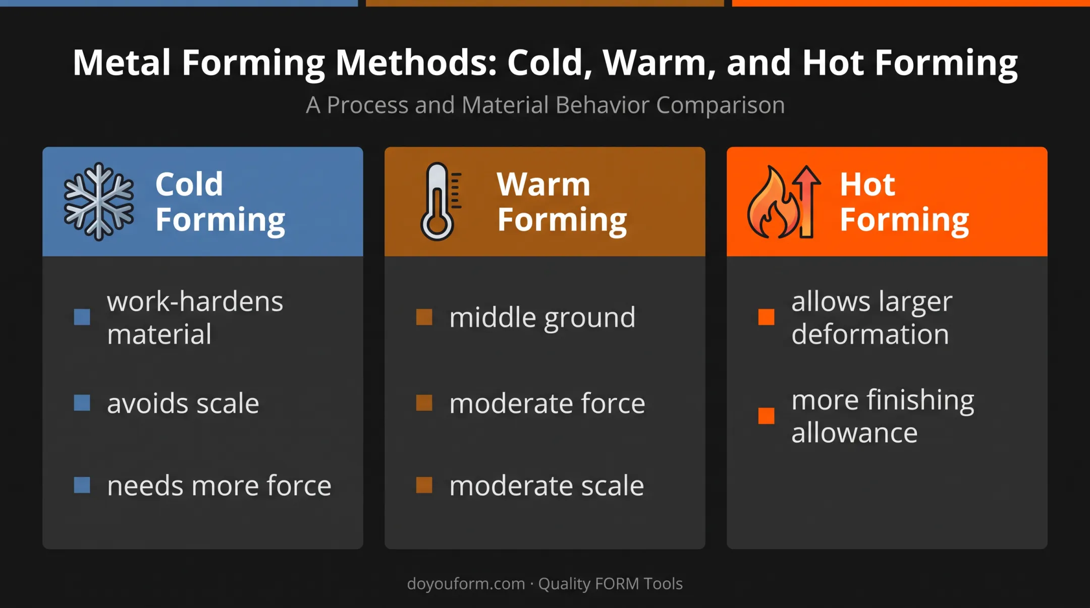 Hot warm and cold forging temperature method comparison