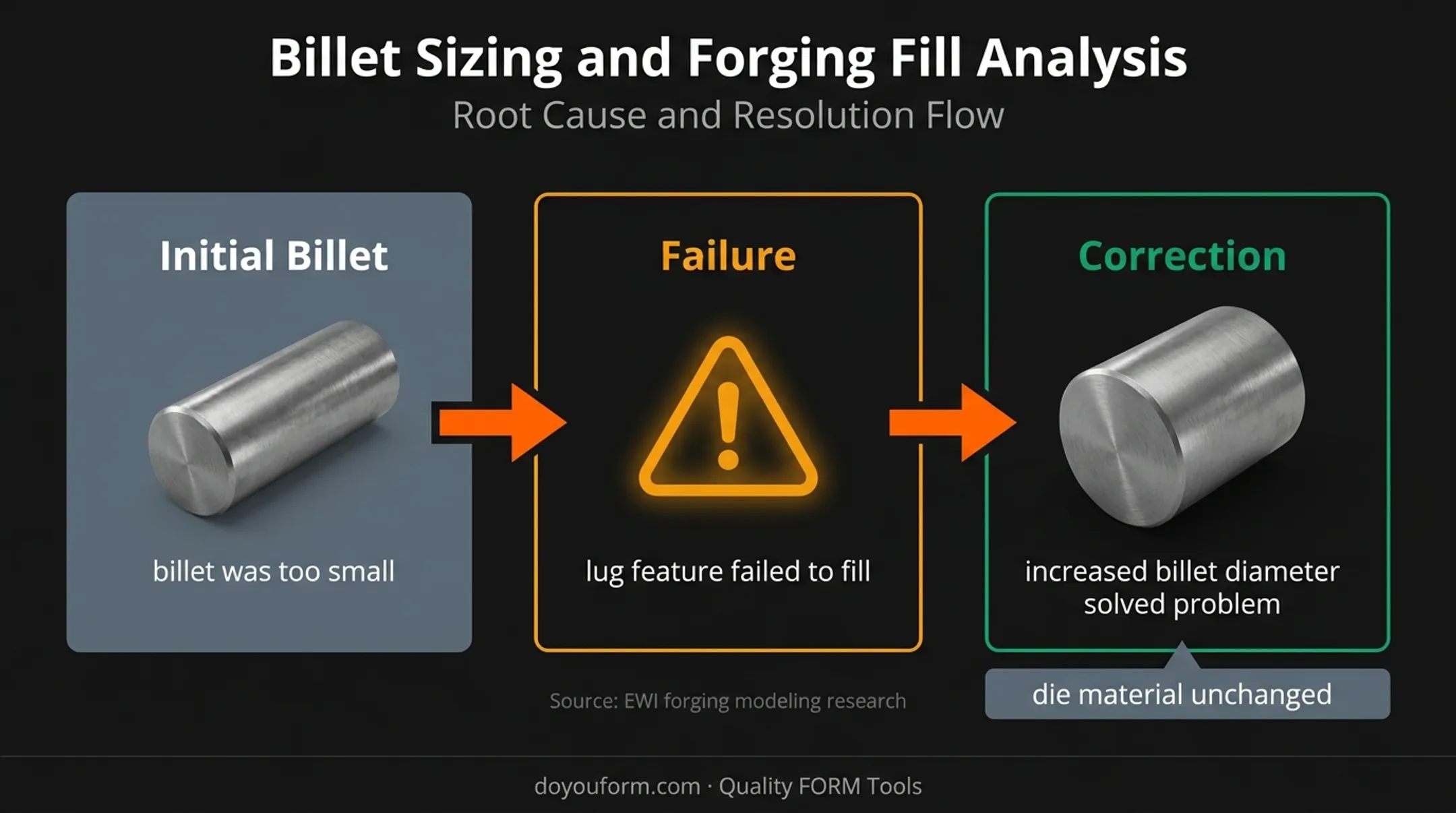 Forging underfill case study showing billet diameter correction