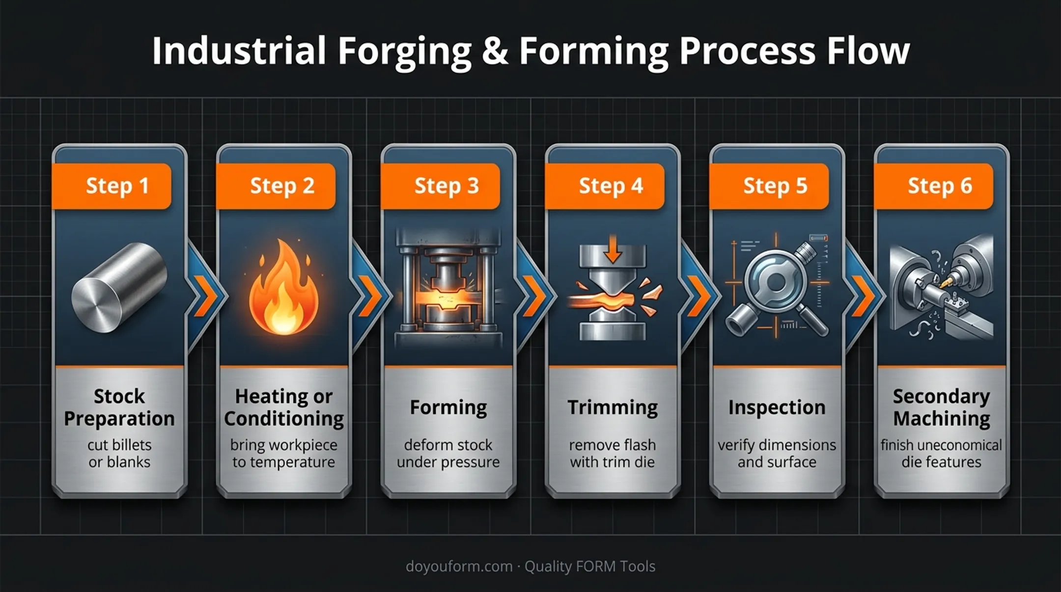 Six-step forging production workflow from stock preparation to machining