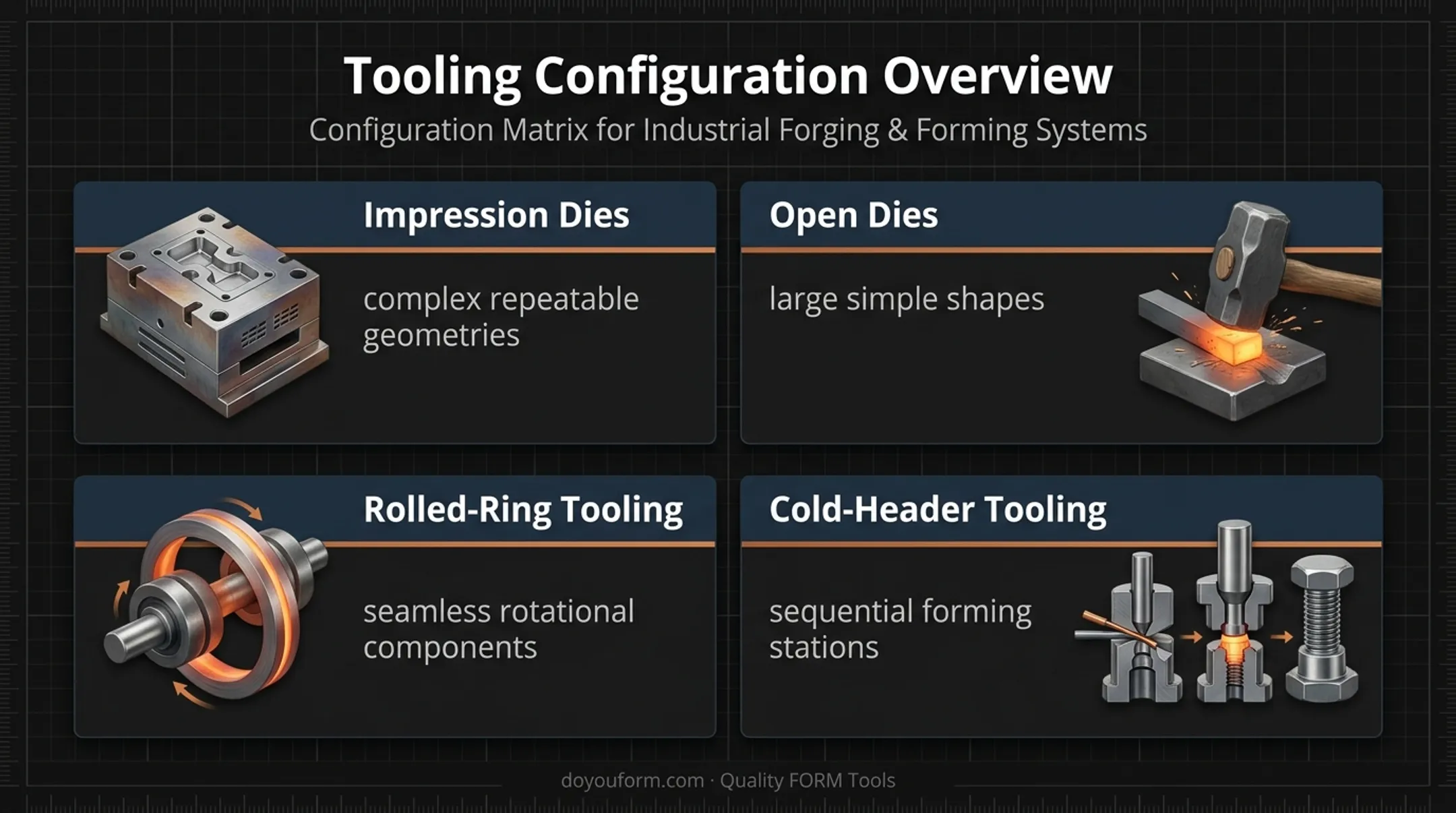 Four forging tooling configurations for different production applications