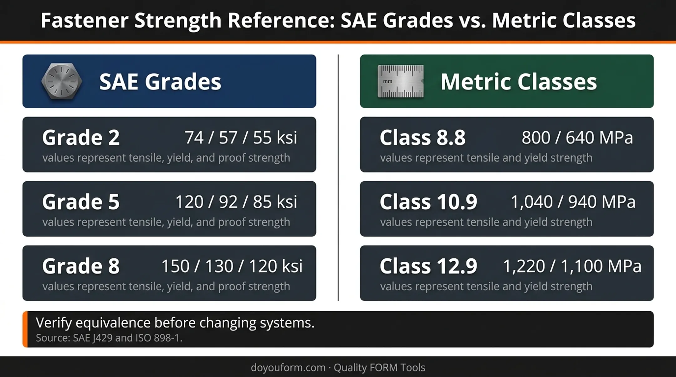 SAE bolt grades and metric property classes strength comparison