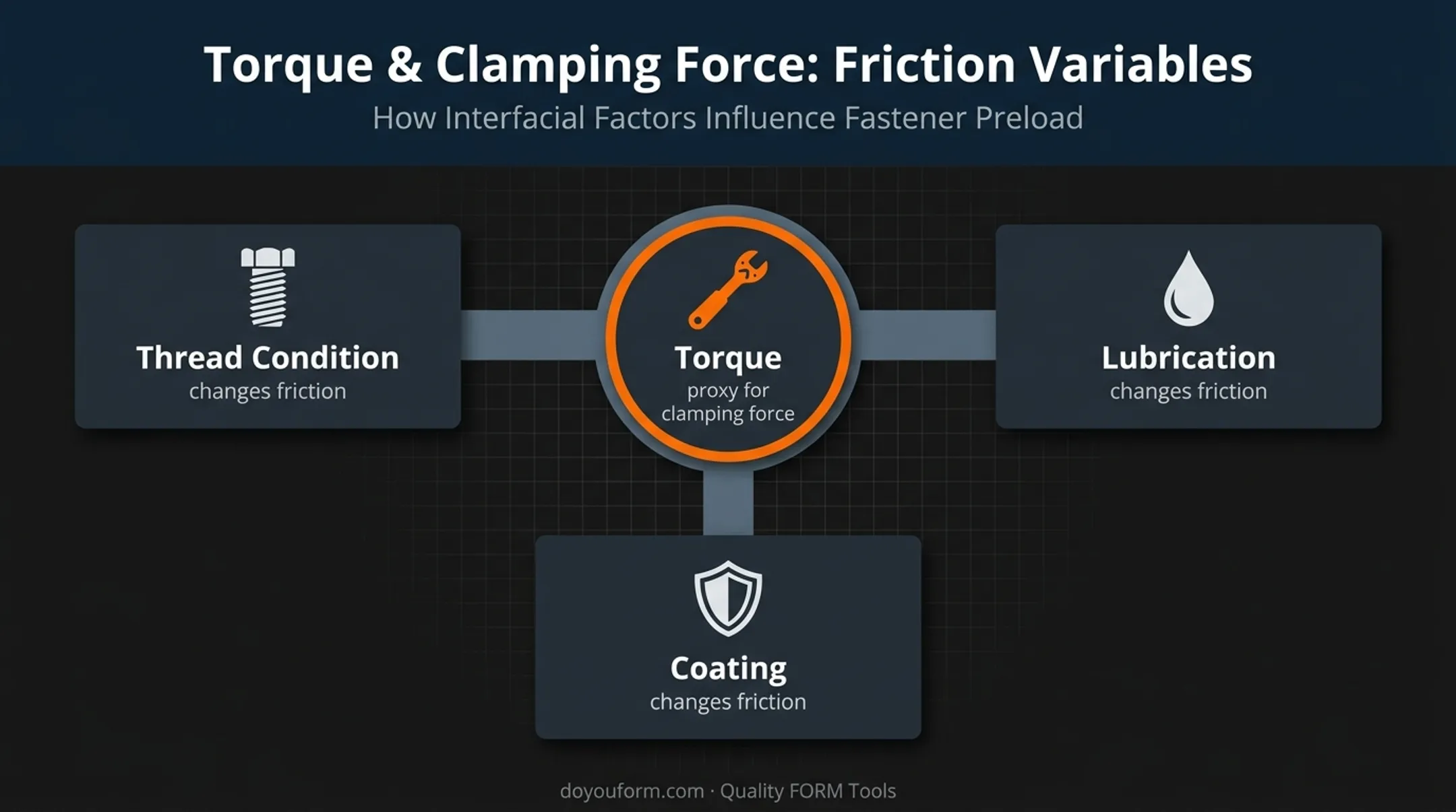 Torque friction and preload relationship in fastener installation