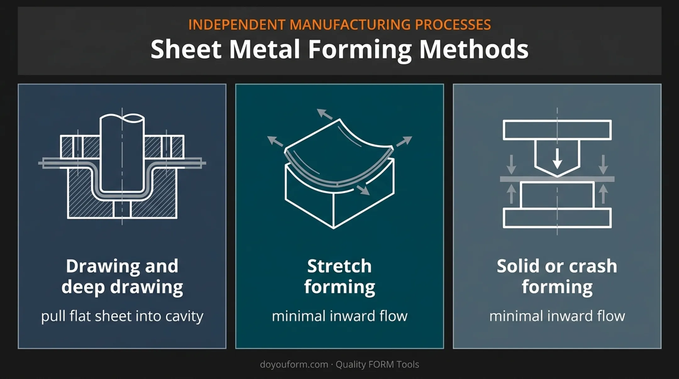 Three-dimensional sheet metal forming methods comparison infographic
