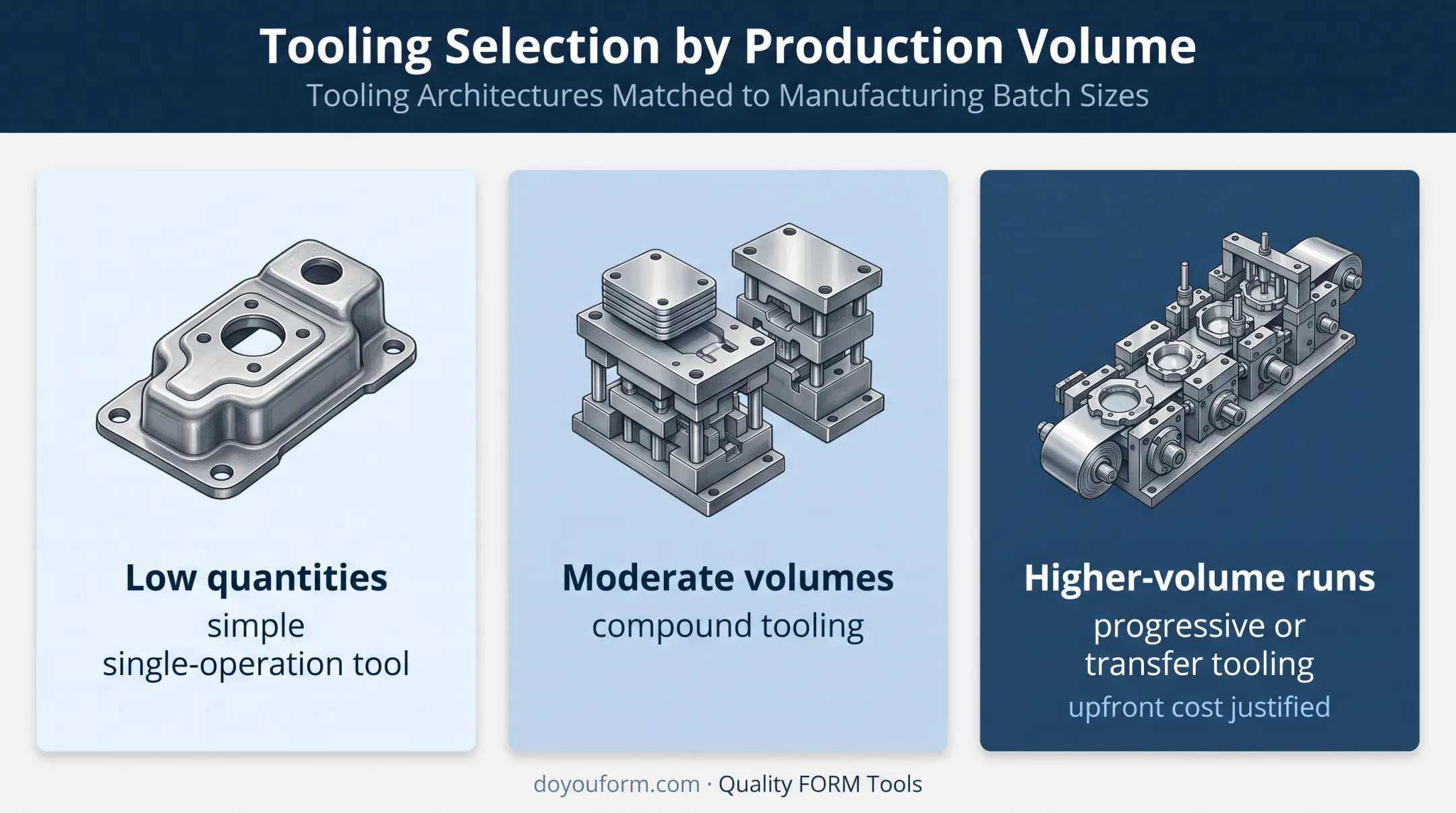 Sheet metal tooling choice by production volume comparison