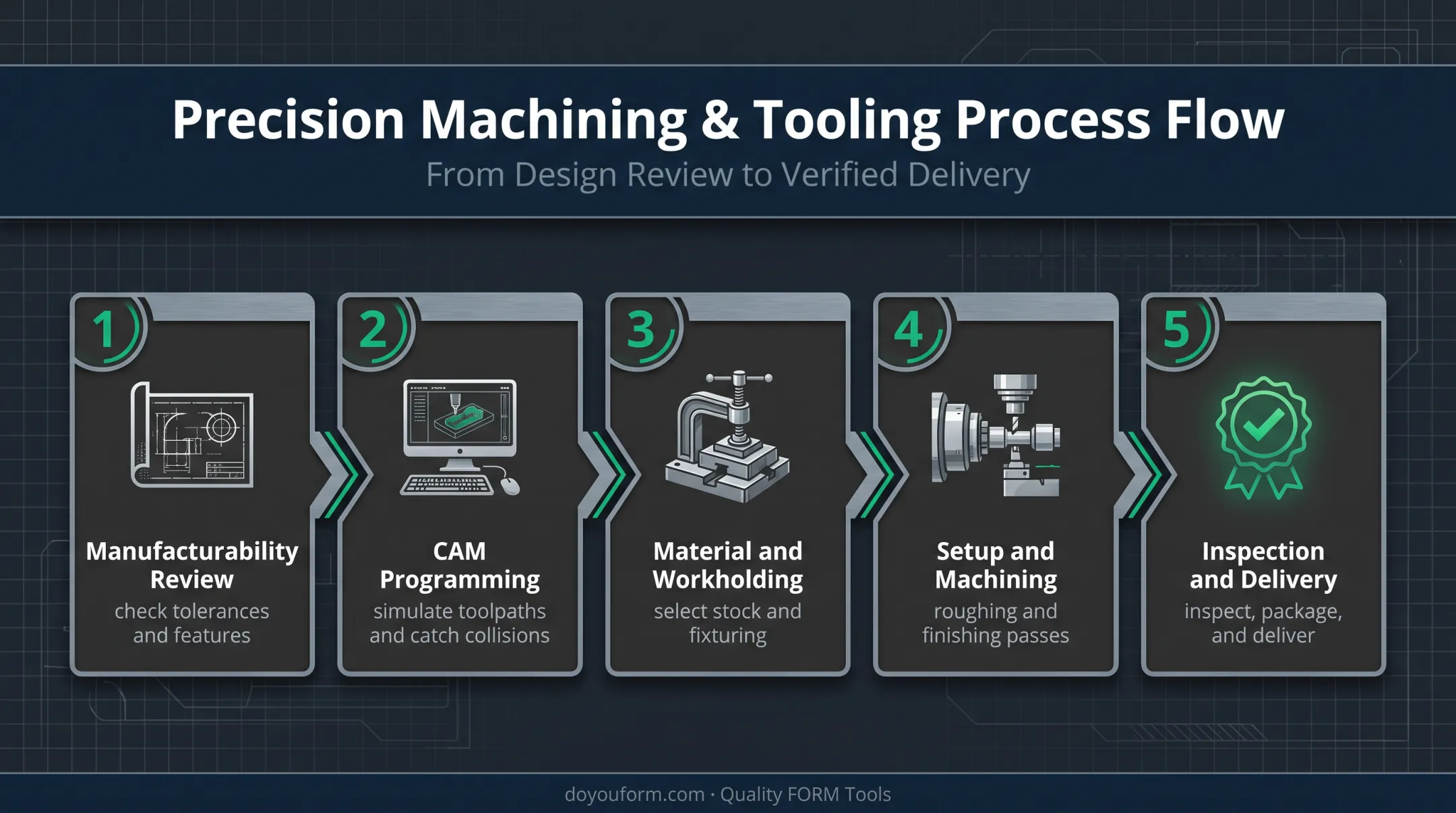 Five-step CNC precision turning process from drawing to delivery