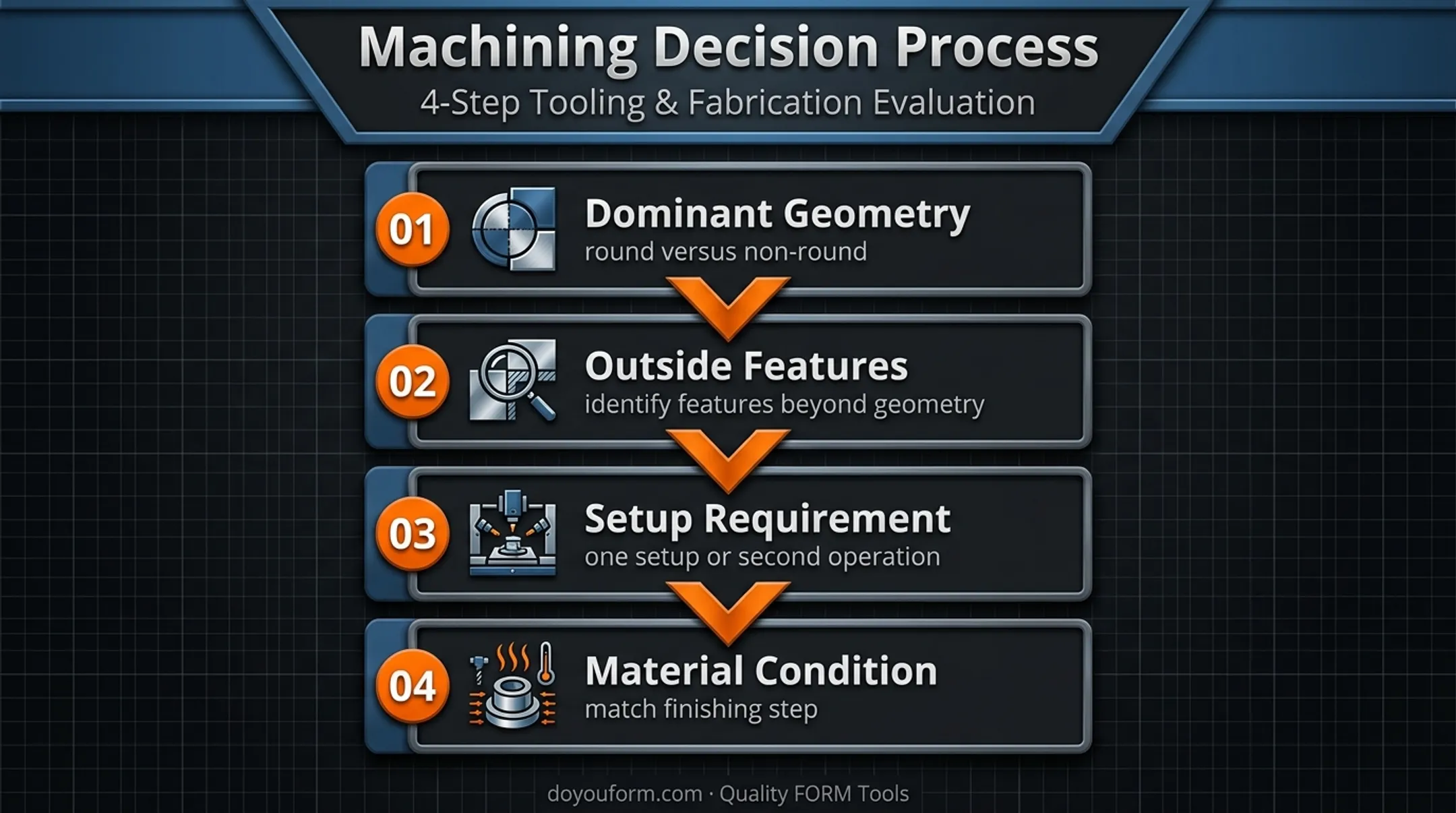 Four-step machining process selection guide for round parts